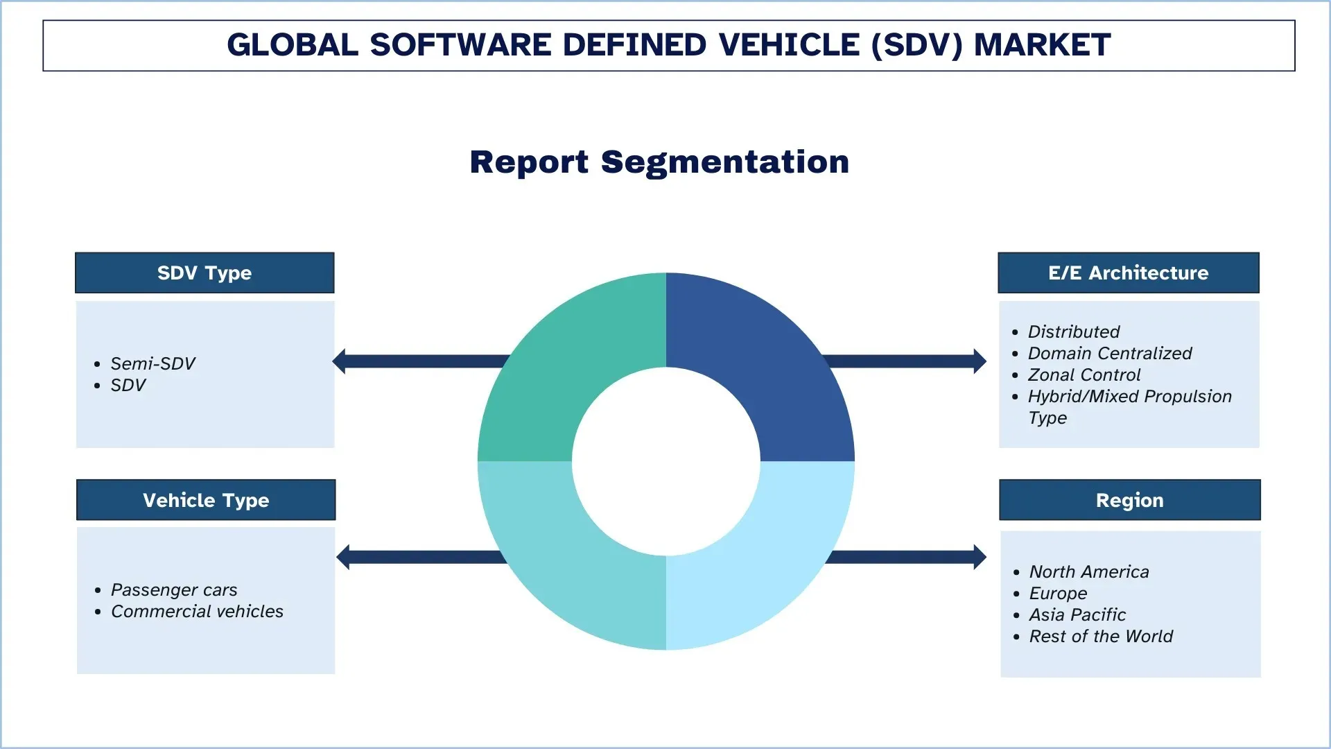 Software-Defined Vehicle (SDV) Market Segment