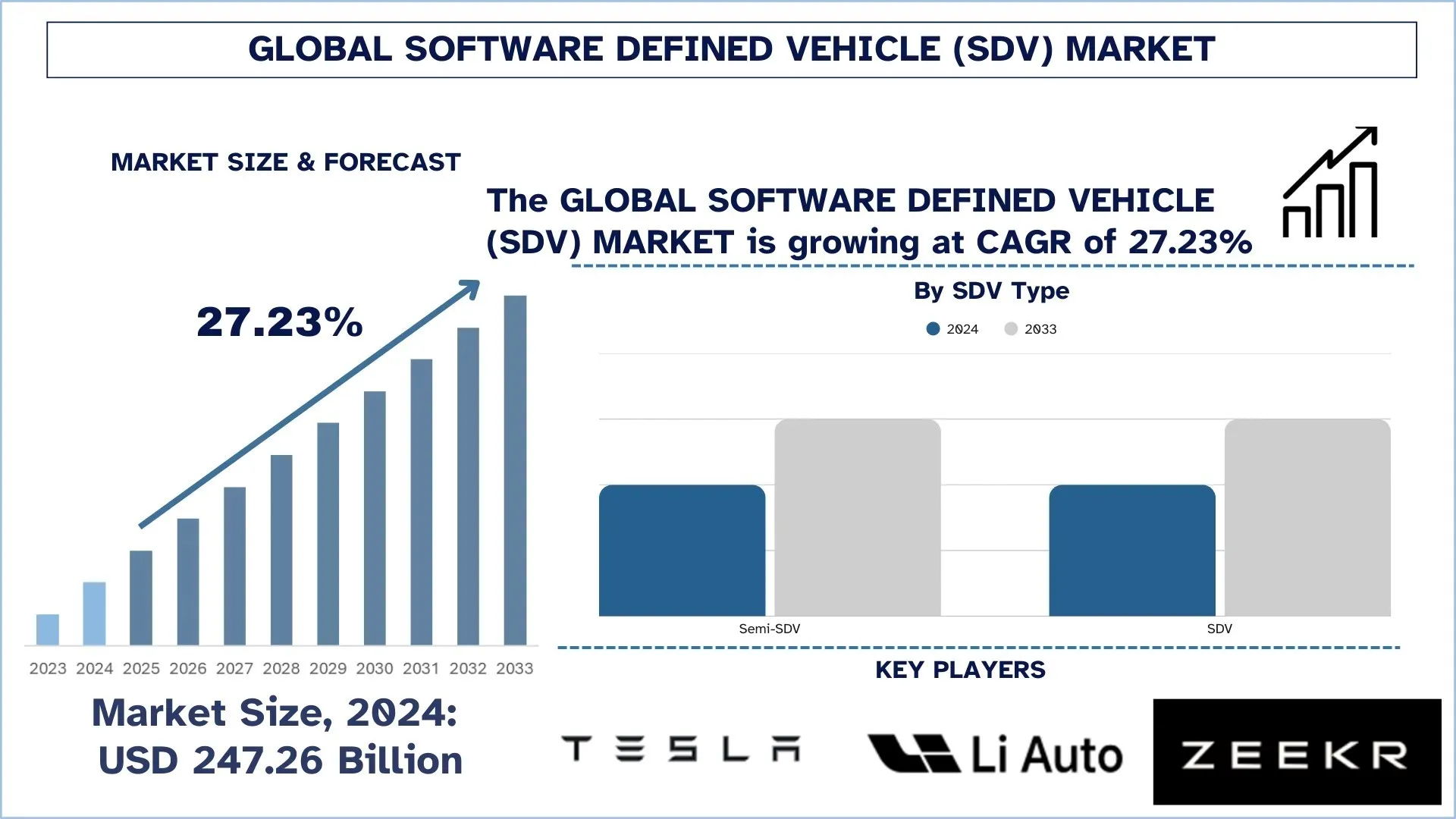 Software-Defined Vehicle (SDV) Market Size & Forecast