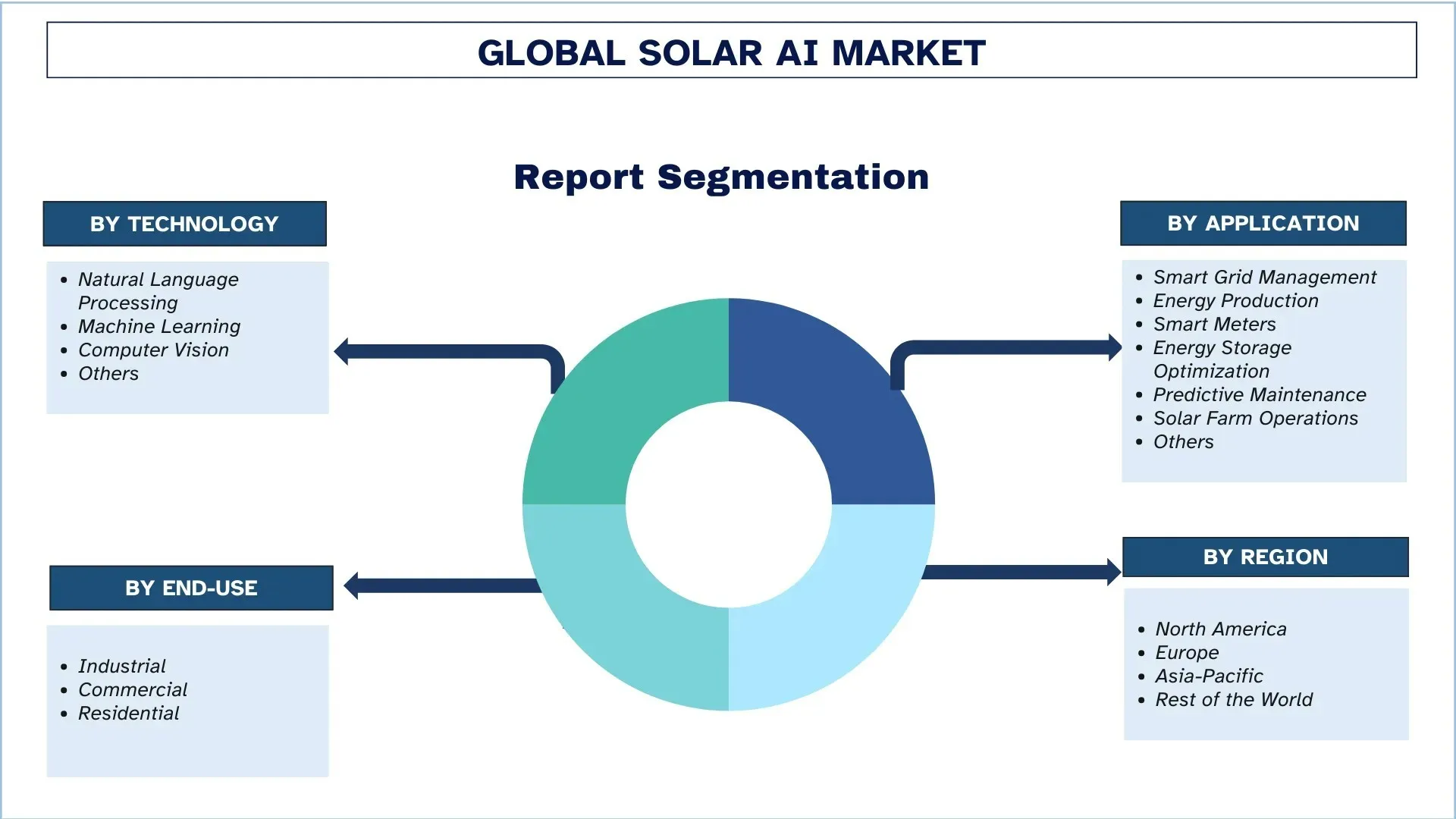 Solar AI Market Segment