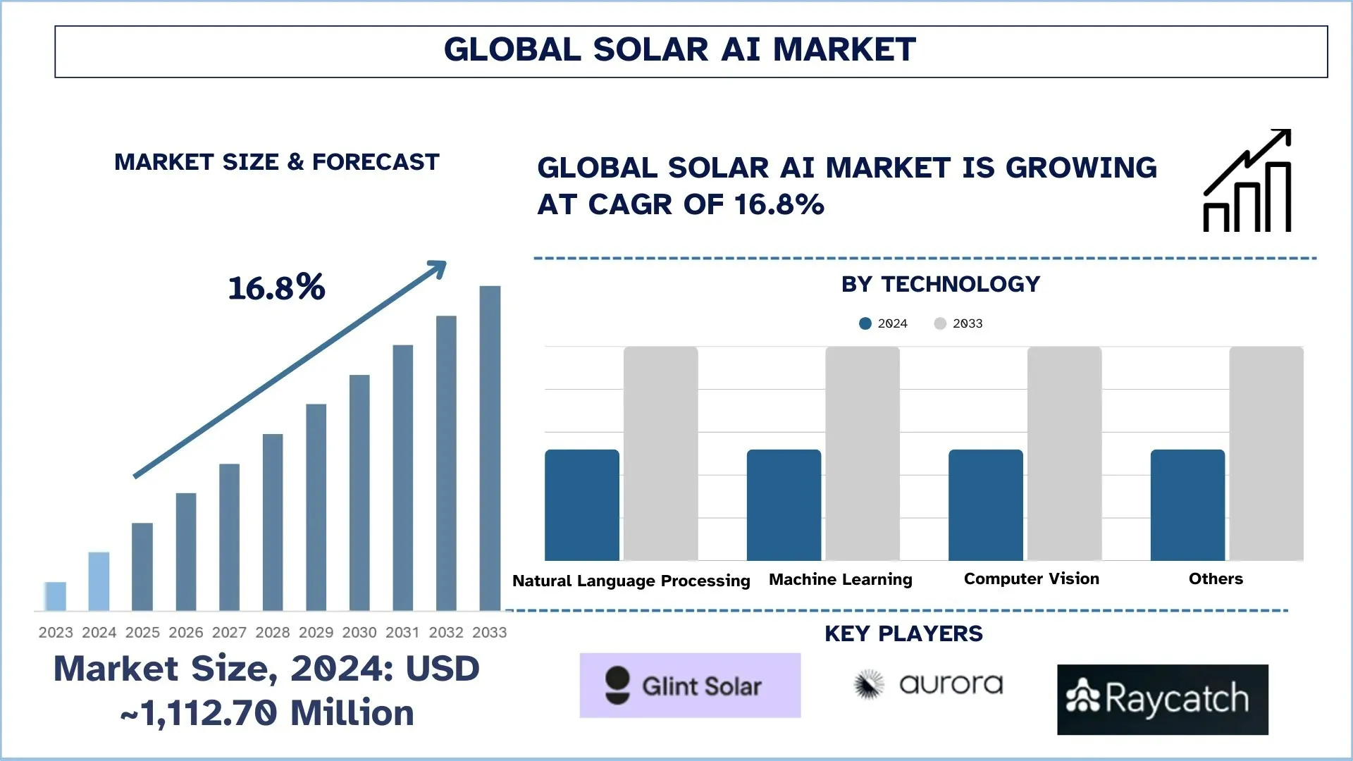 Solar AI Market Size & Forecast