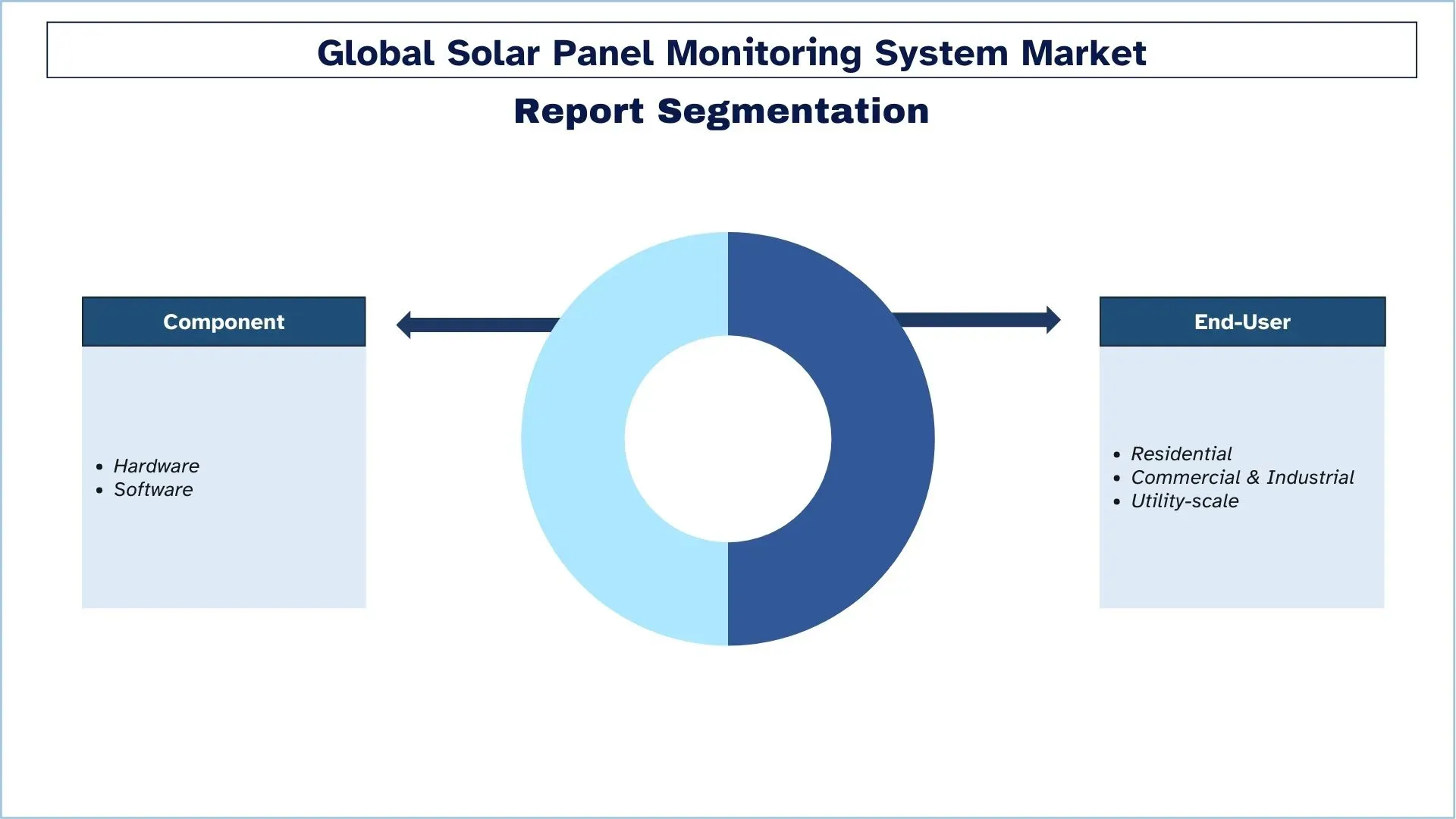 Solar Panel Monitoring System Market Segmentation