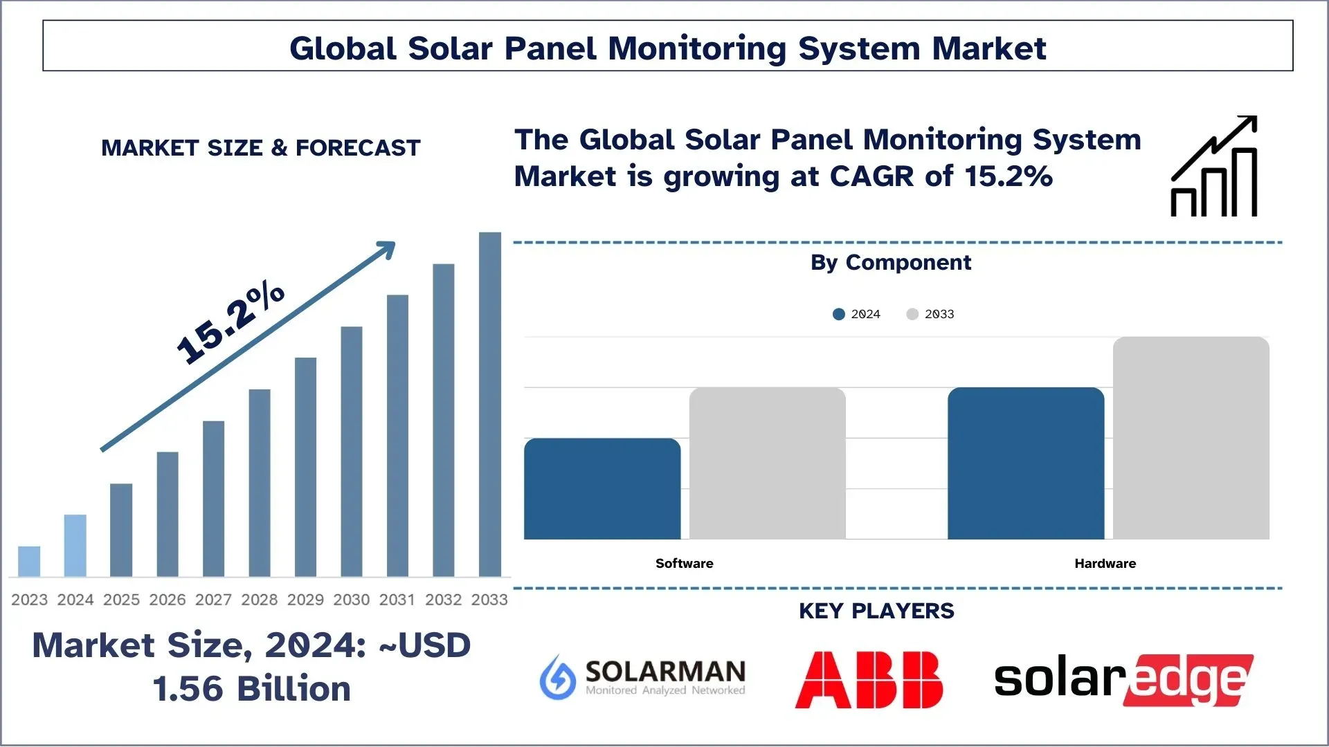Solar Panel Monitoring System Market Size & Forecast