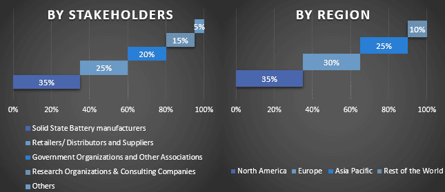 Solid State Battery Market