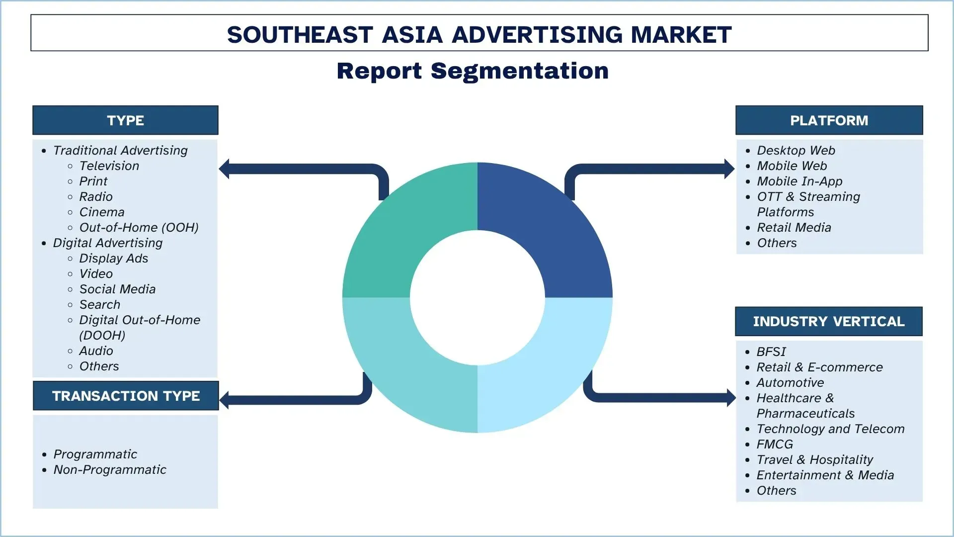 Southeast Asia Advertising Market Segment