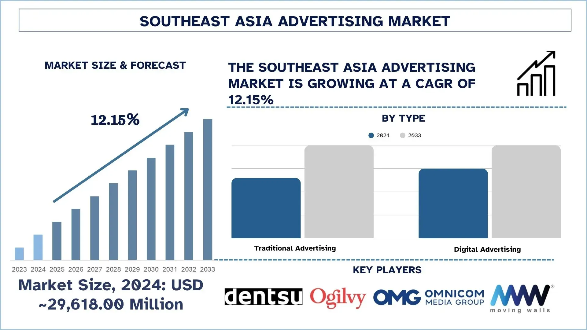 Southeast Asia Advertising Market Size & Forecast