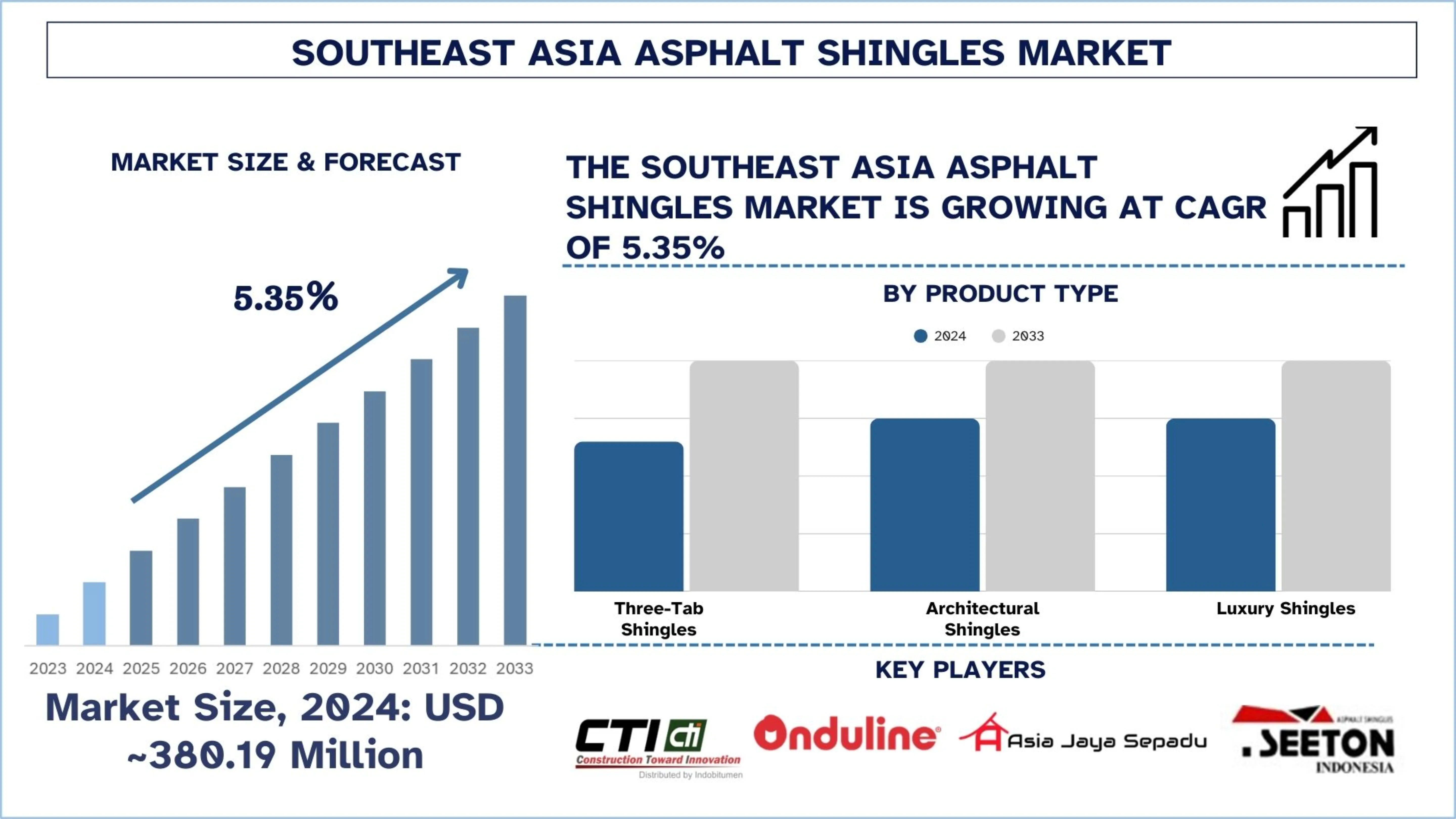 Southeast Asia Asphalt Shingles Market Size & Forecast
