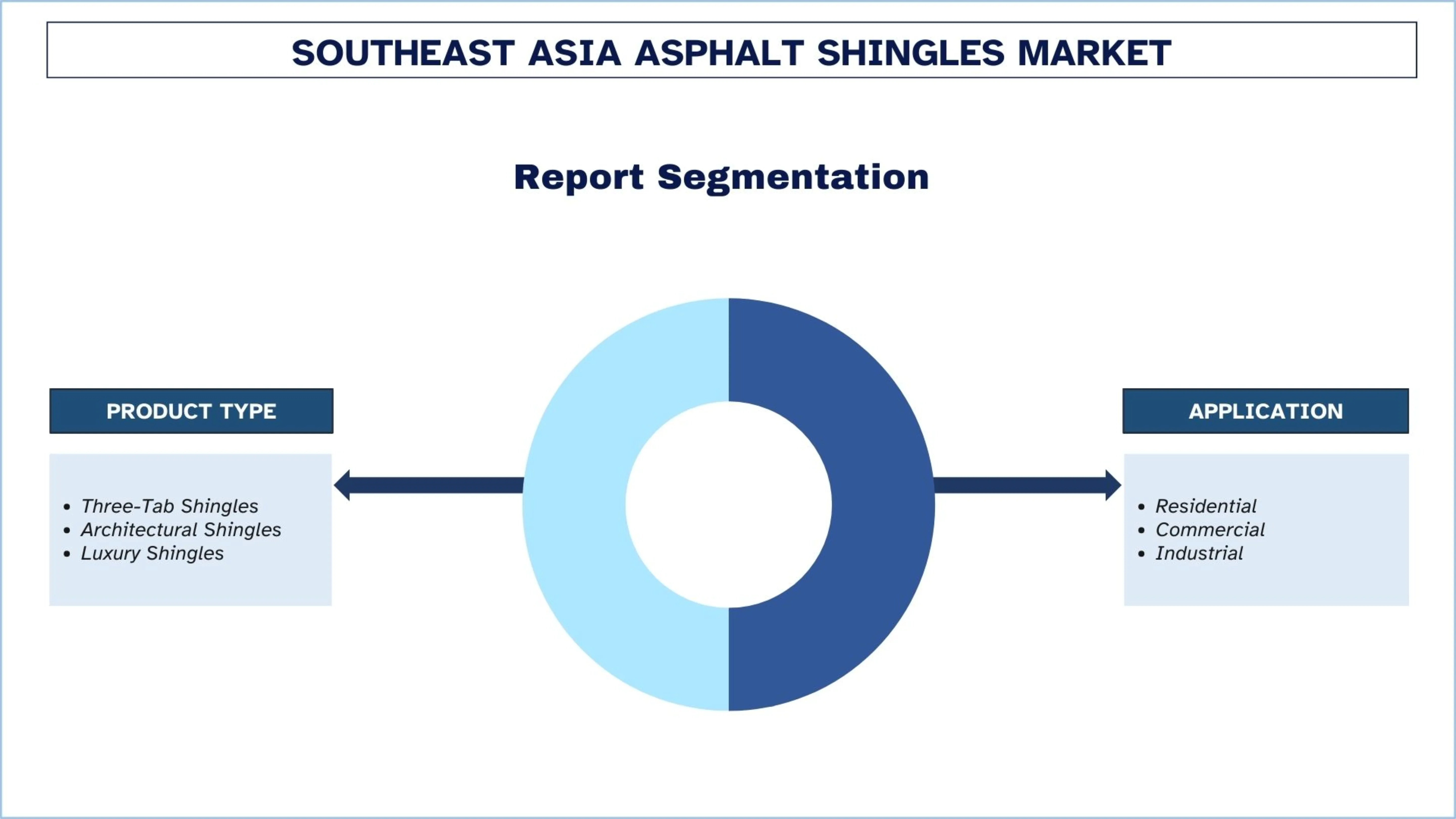 Southeast Asia Asphalt Shingles Market Size & Segments