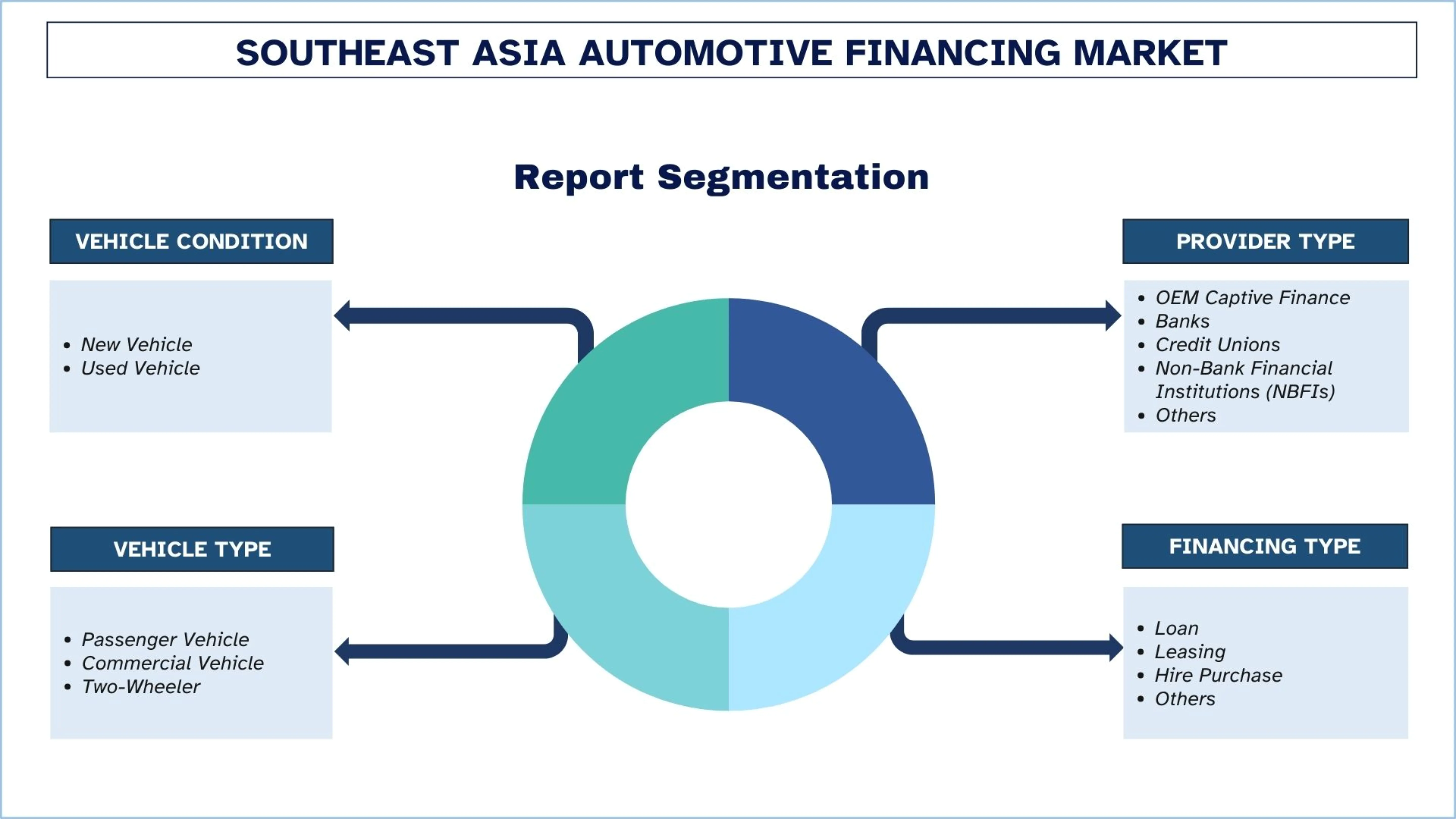 Southeast Asia Automotive Financing Market Segments