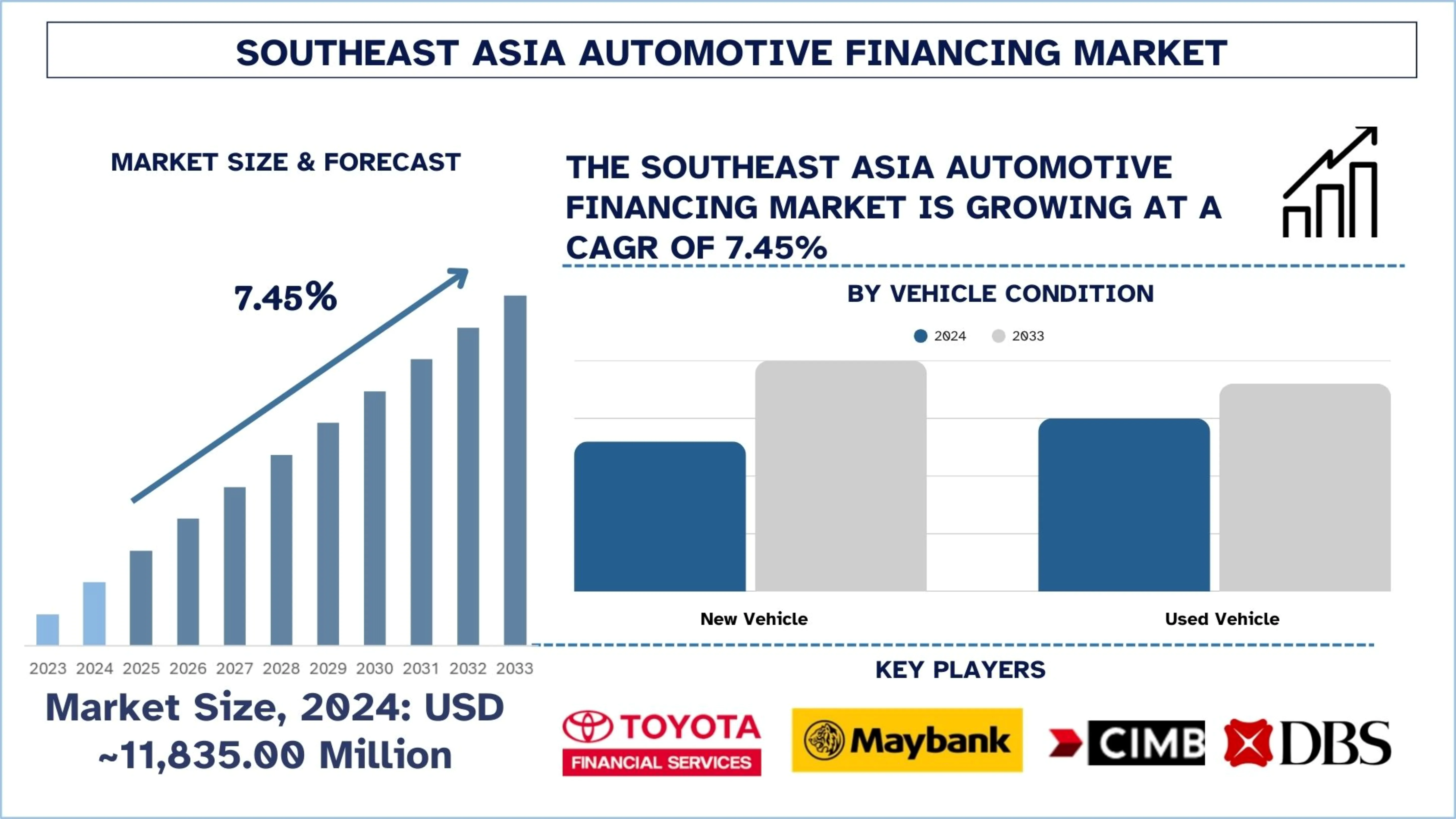 Southeast Asia Automotive Financing Market Size & Forecast