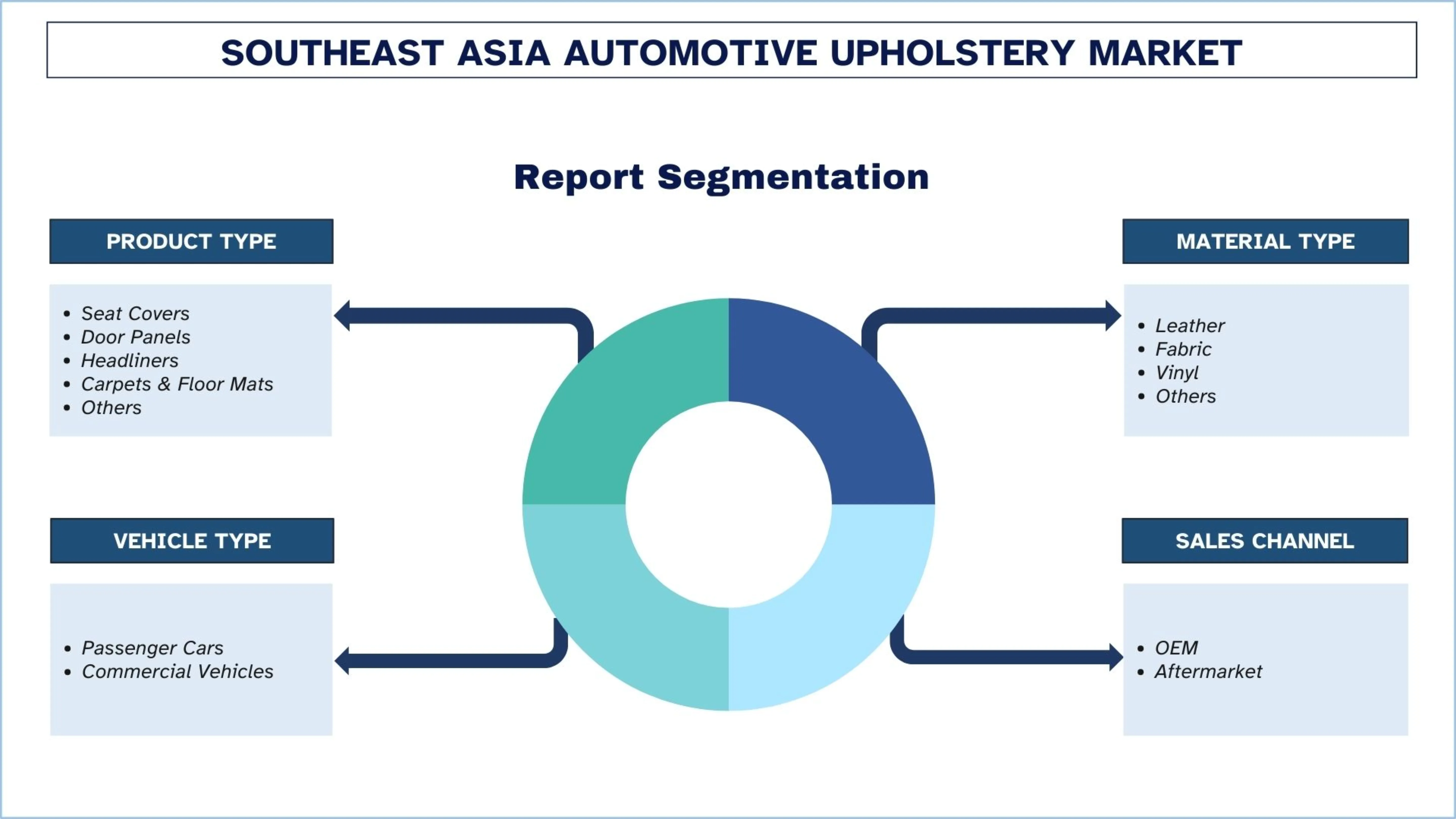 Southeast Asia Automotive Upholstery Market Segment