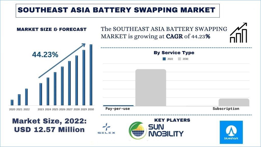 Southeast Asia Battery Swapping Market size & forecast