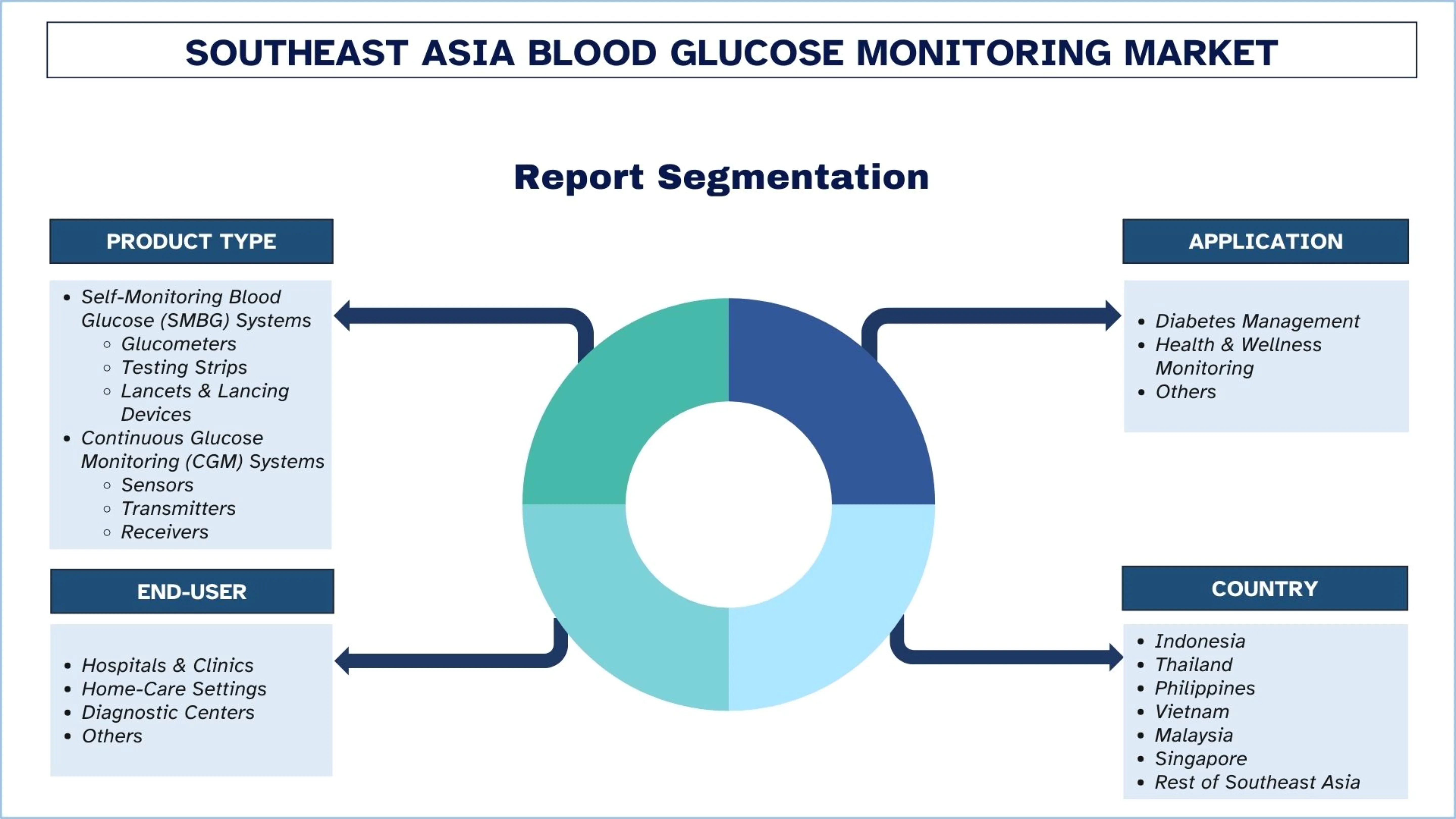 동남아시아 혈당 모니터링 시장 세분 시장