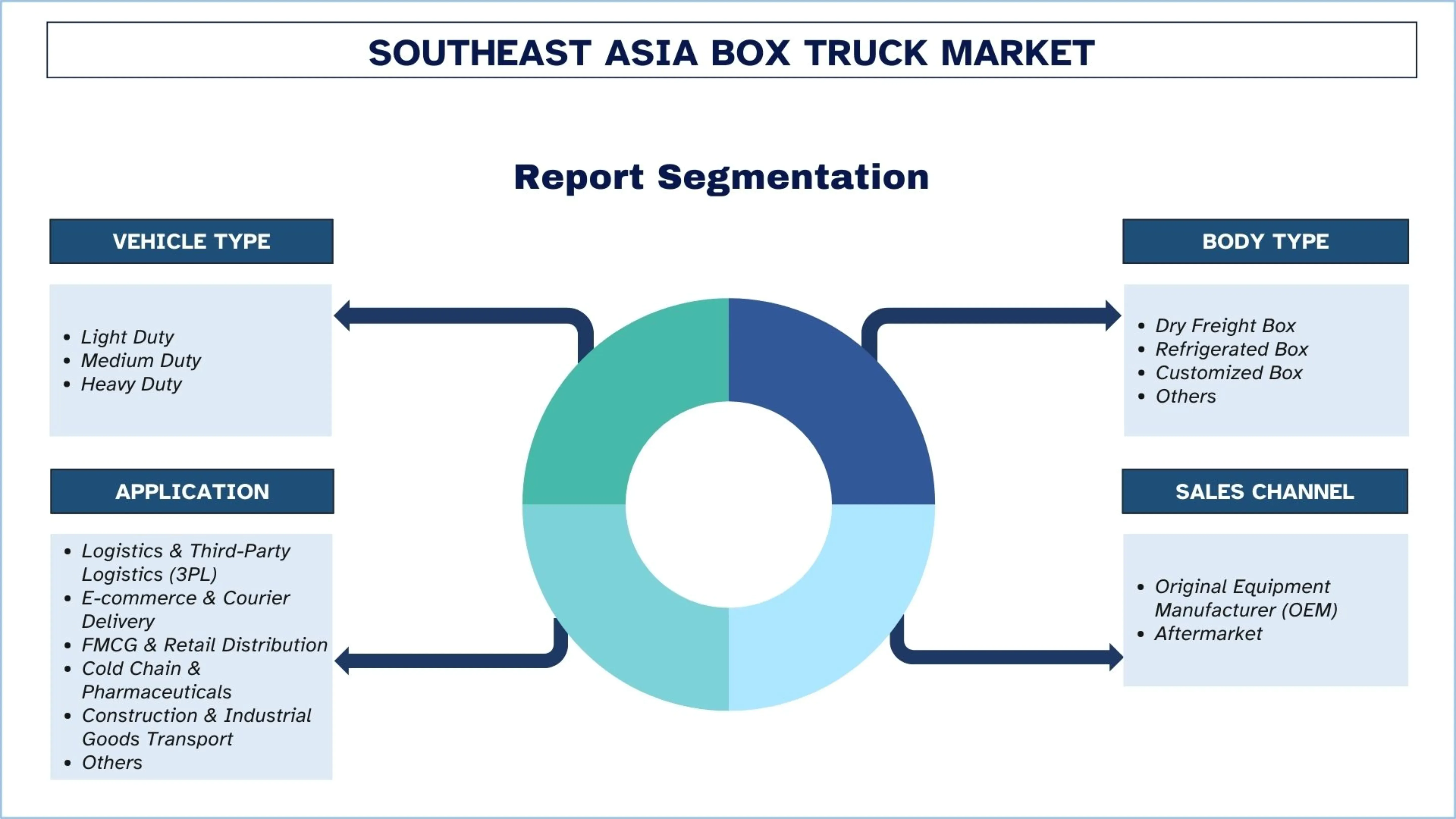 Southeast Asia Box Truck Market Segment