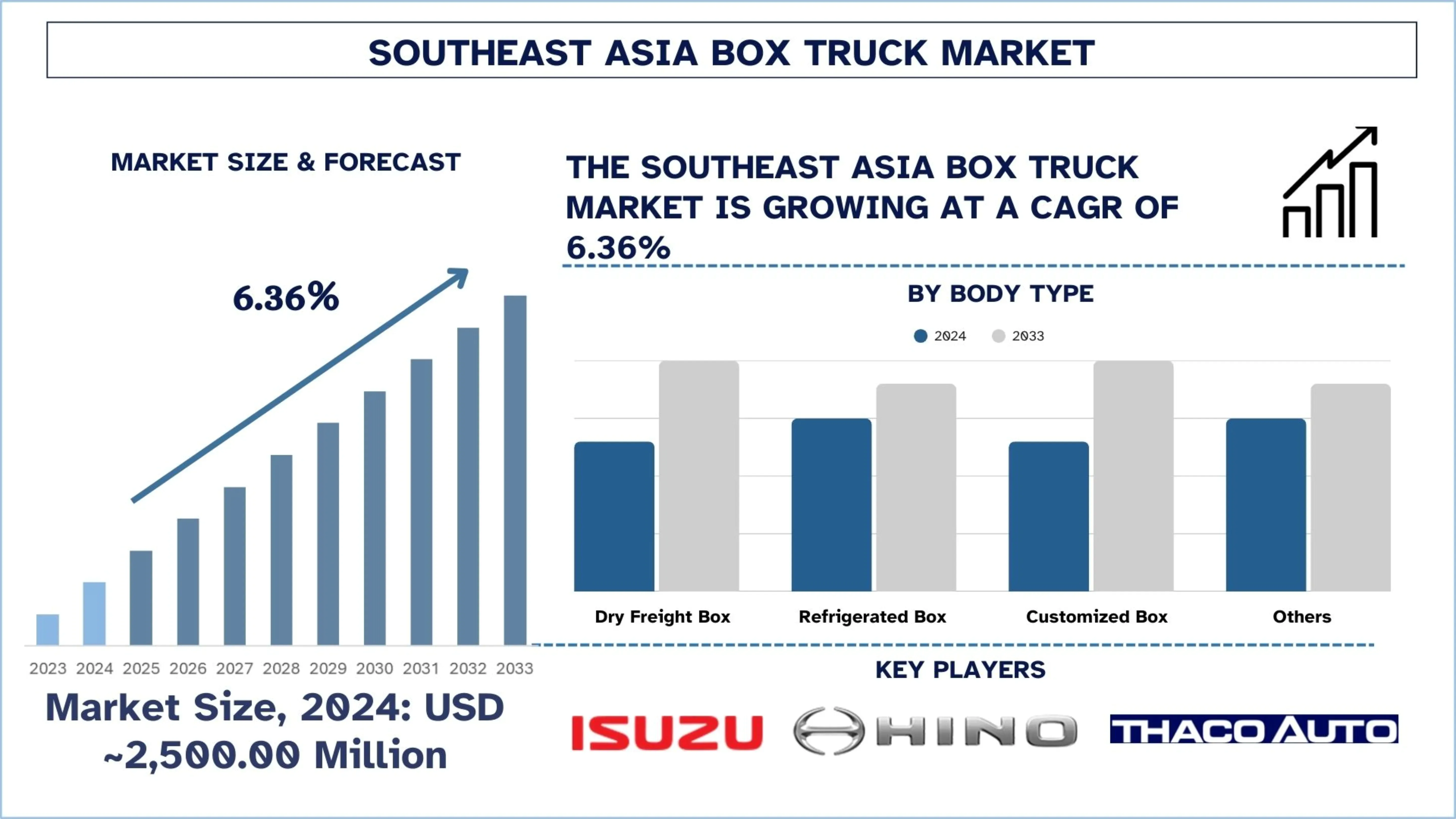 Southeast Asia Box Truck Market Size & Forecast