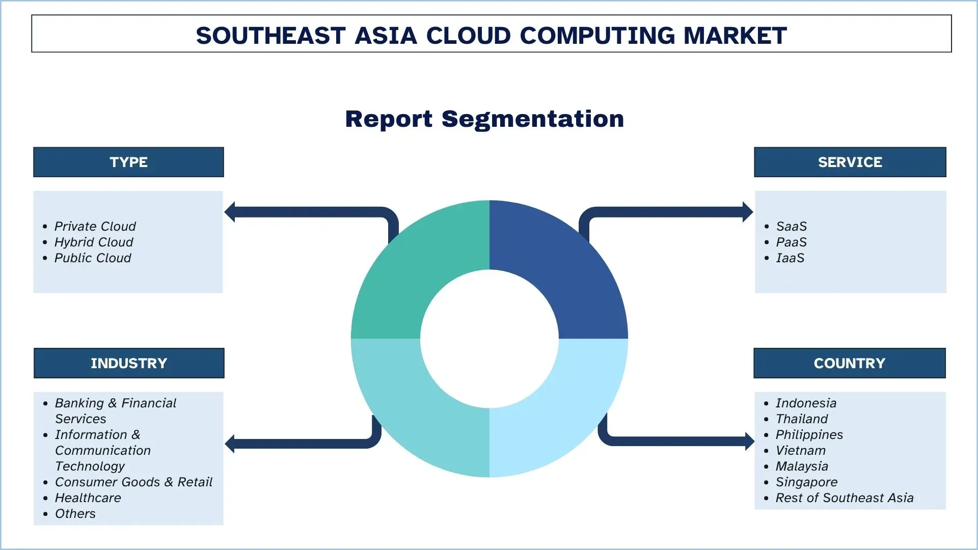 Southeast Asia Cloud Computing Market Segment