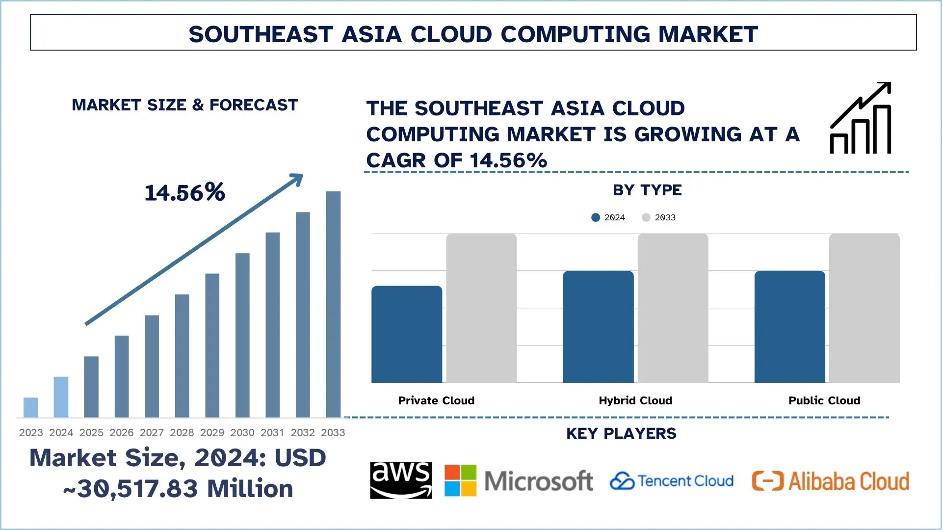 Southeast Asia Cloud Computing Market Size & Forecast