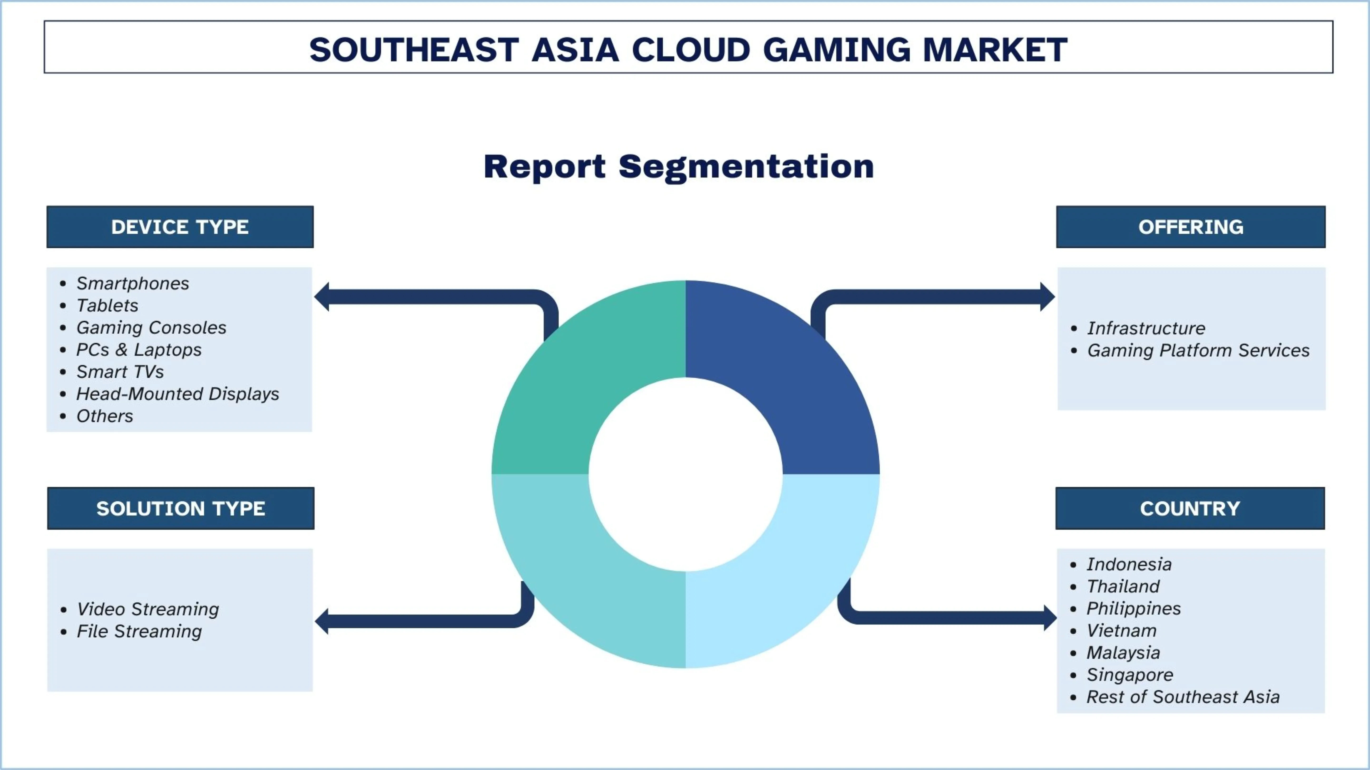 Southeast Asia Cloud Gaming Market Segment