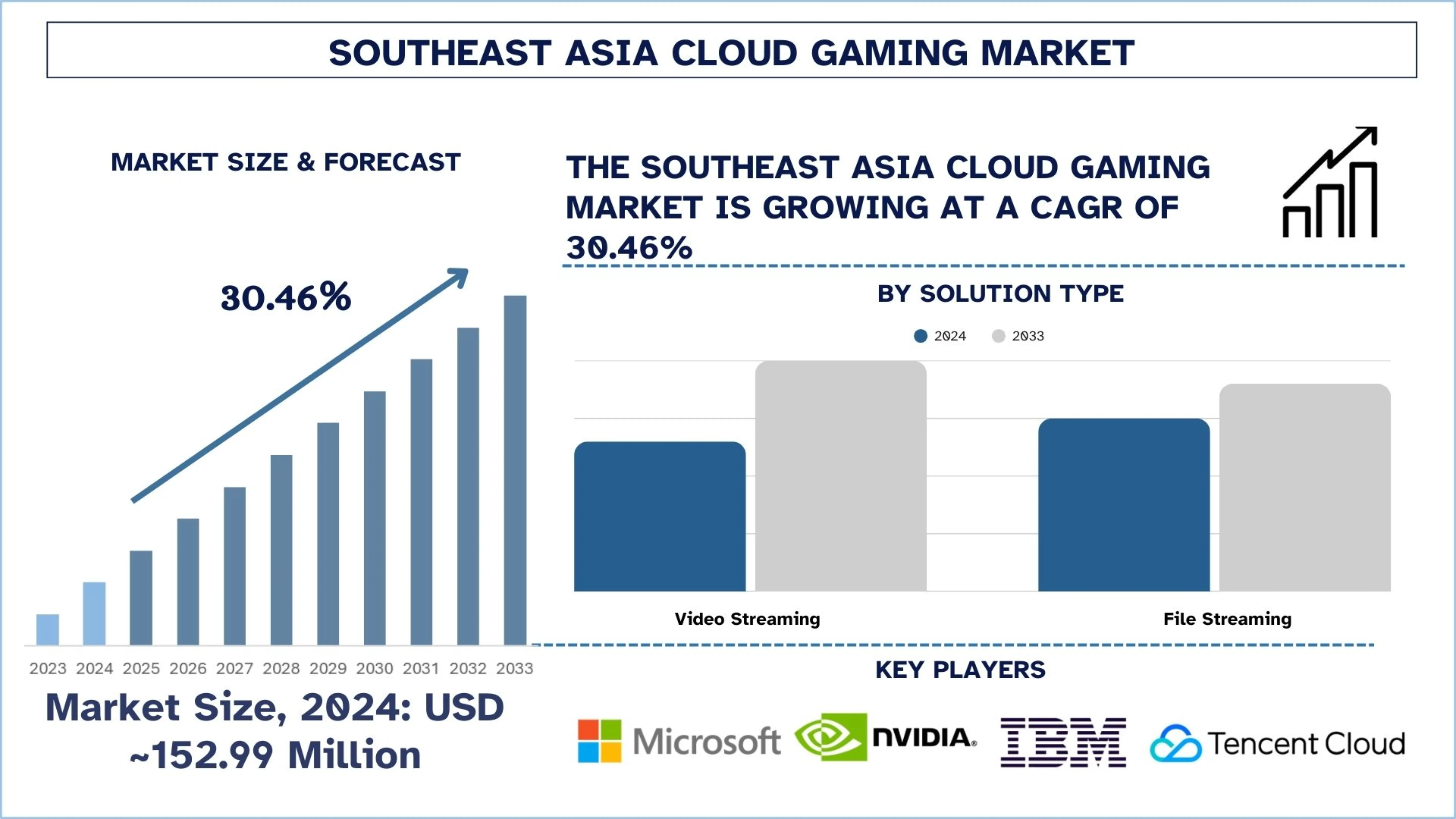 Southeast Asia Cloud Gaming Market Size & Forecast