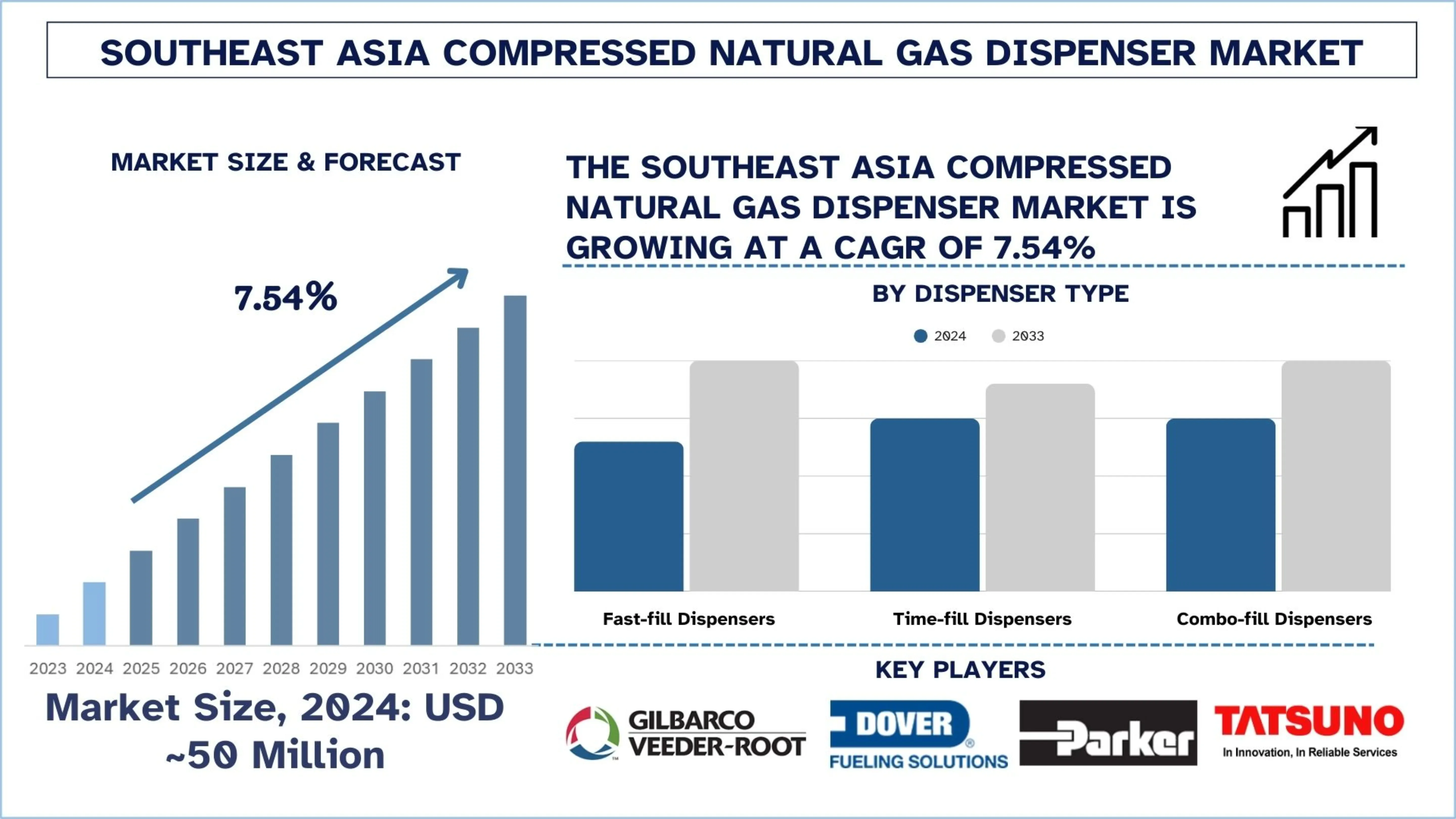 Southeast Asia Compressed Natural Gas Dispenser Market Forecast