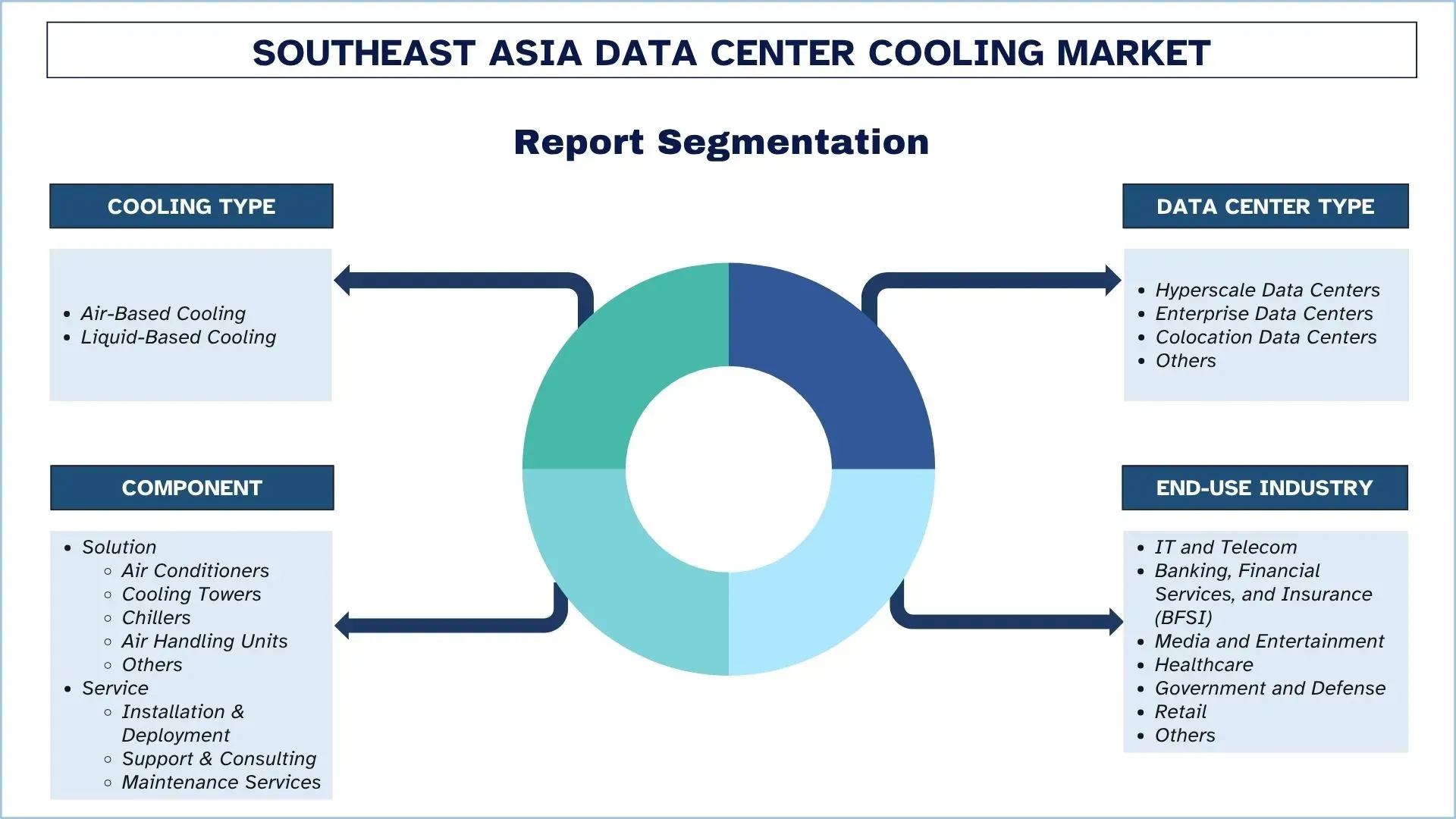 Southeast Asia Data Center Cooling Market Segment