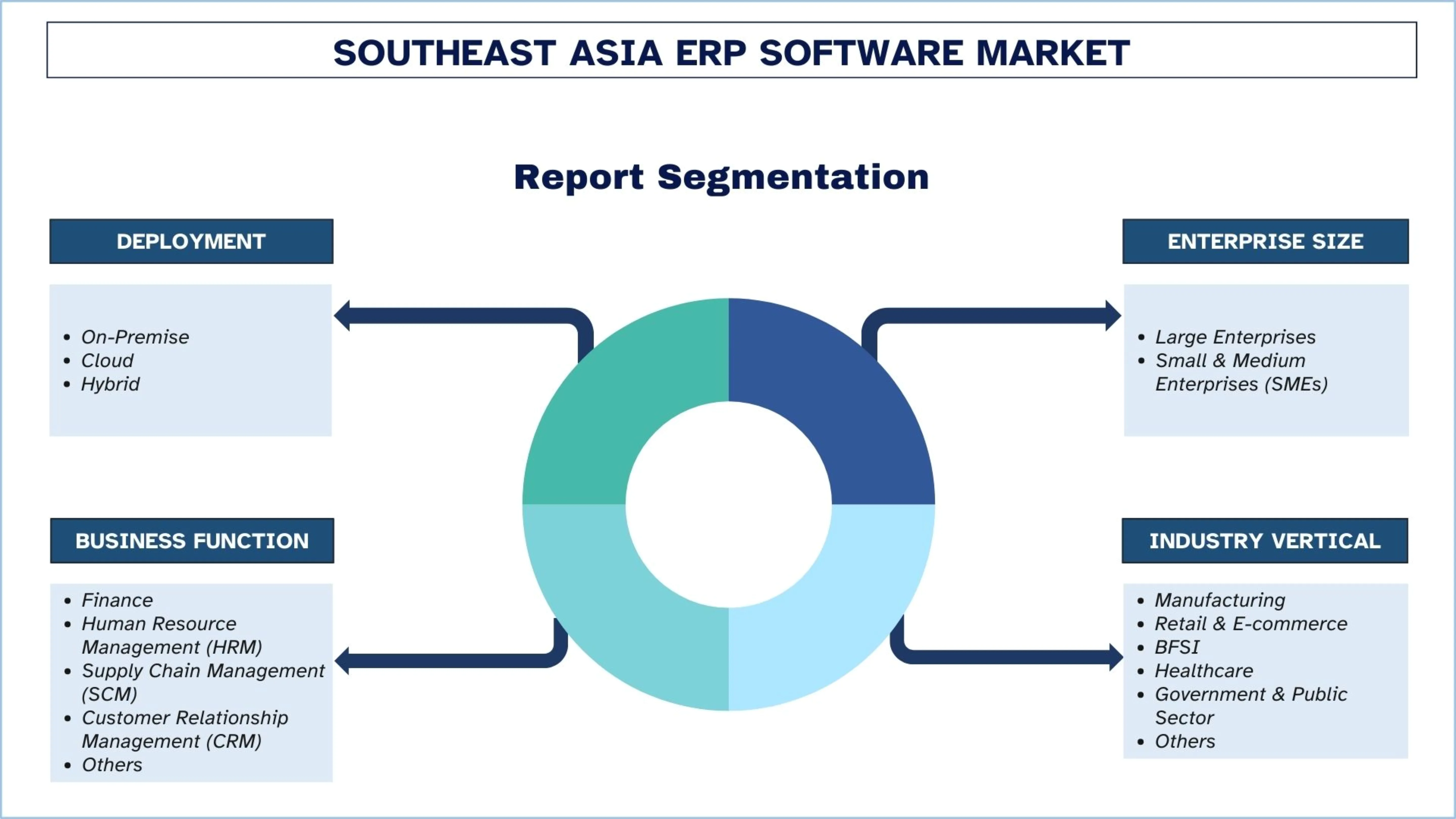 동남아시아 ERP 소프트웨어 시장 세분화