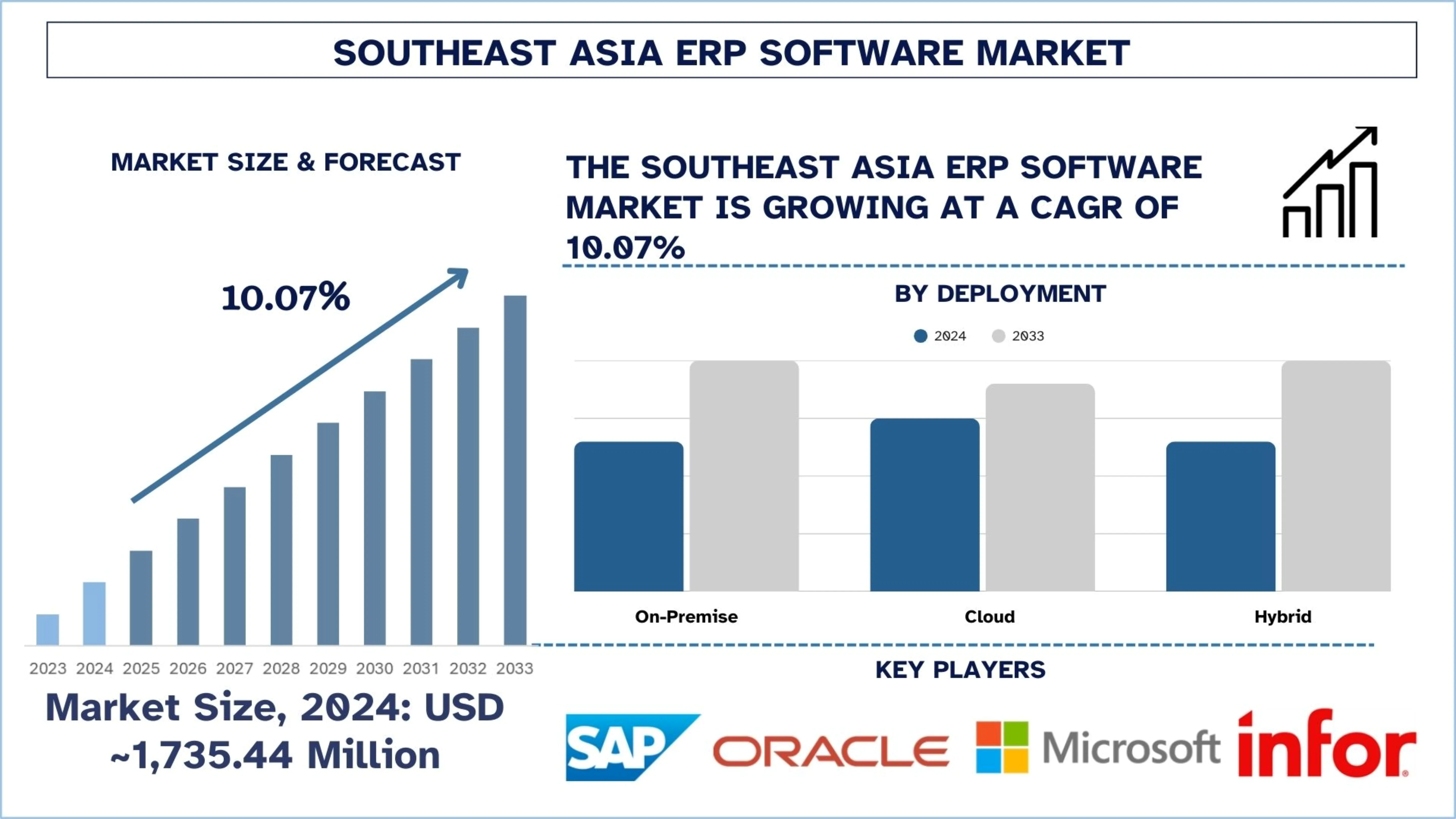 동남아시아 ERP 소프트웨어 시장 규모 및 예측