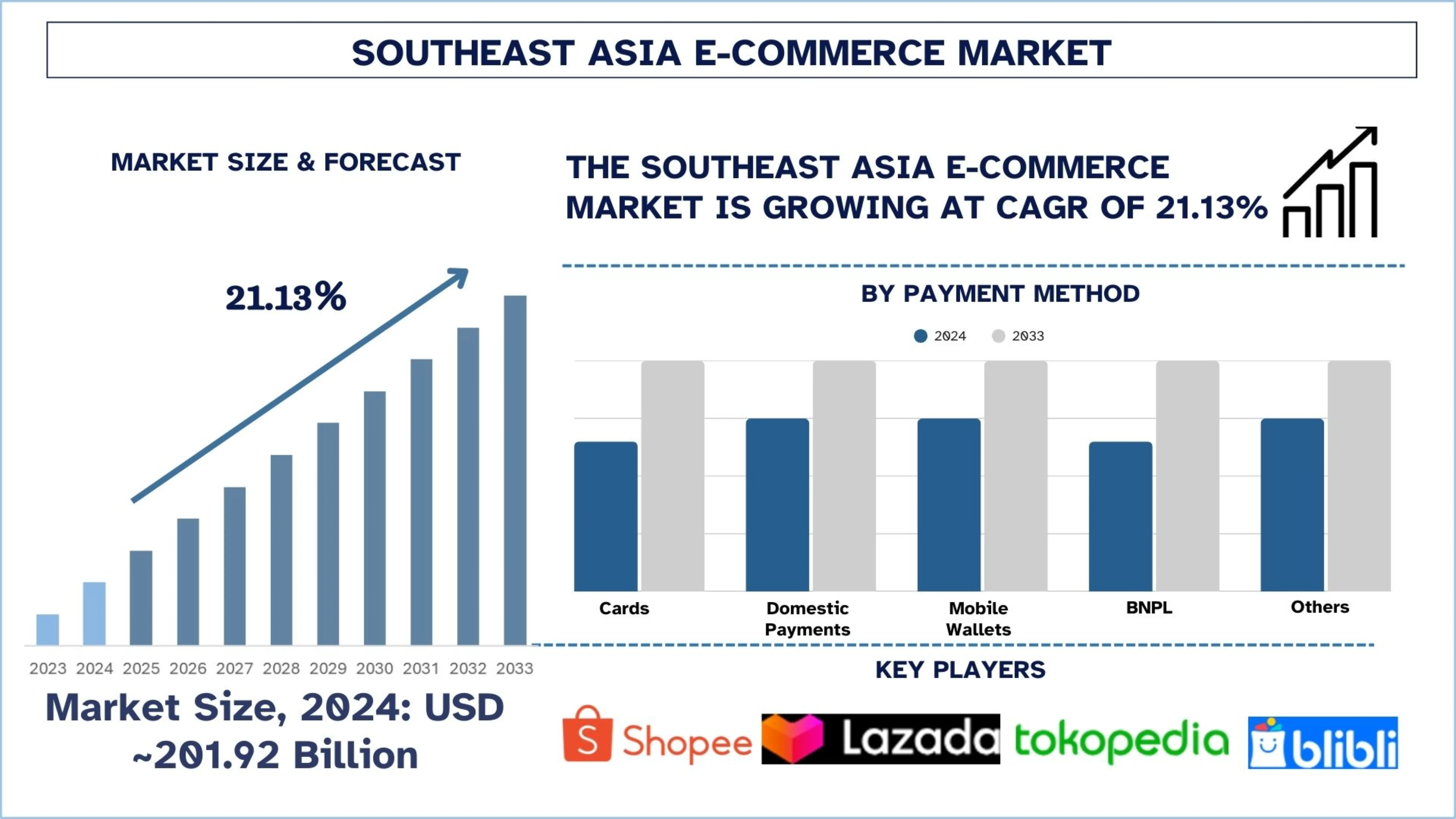 Southeast Asia E-Commerce Market Size & Forecast
