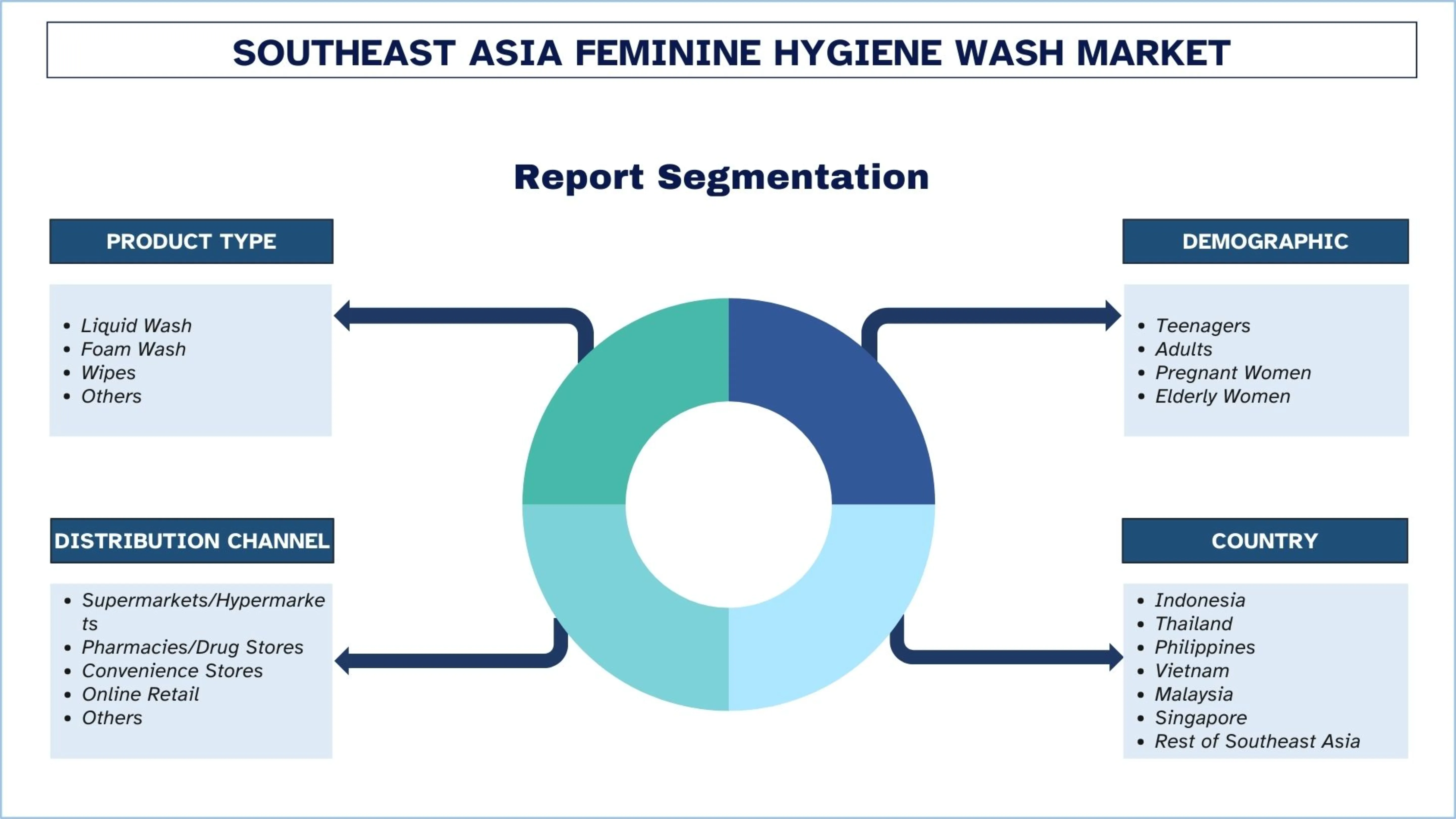 Southeast Asia Feminine Hygiene Wash Market Segment
