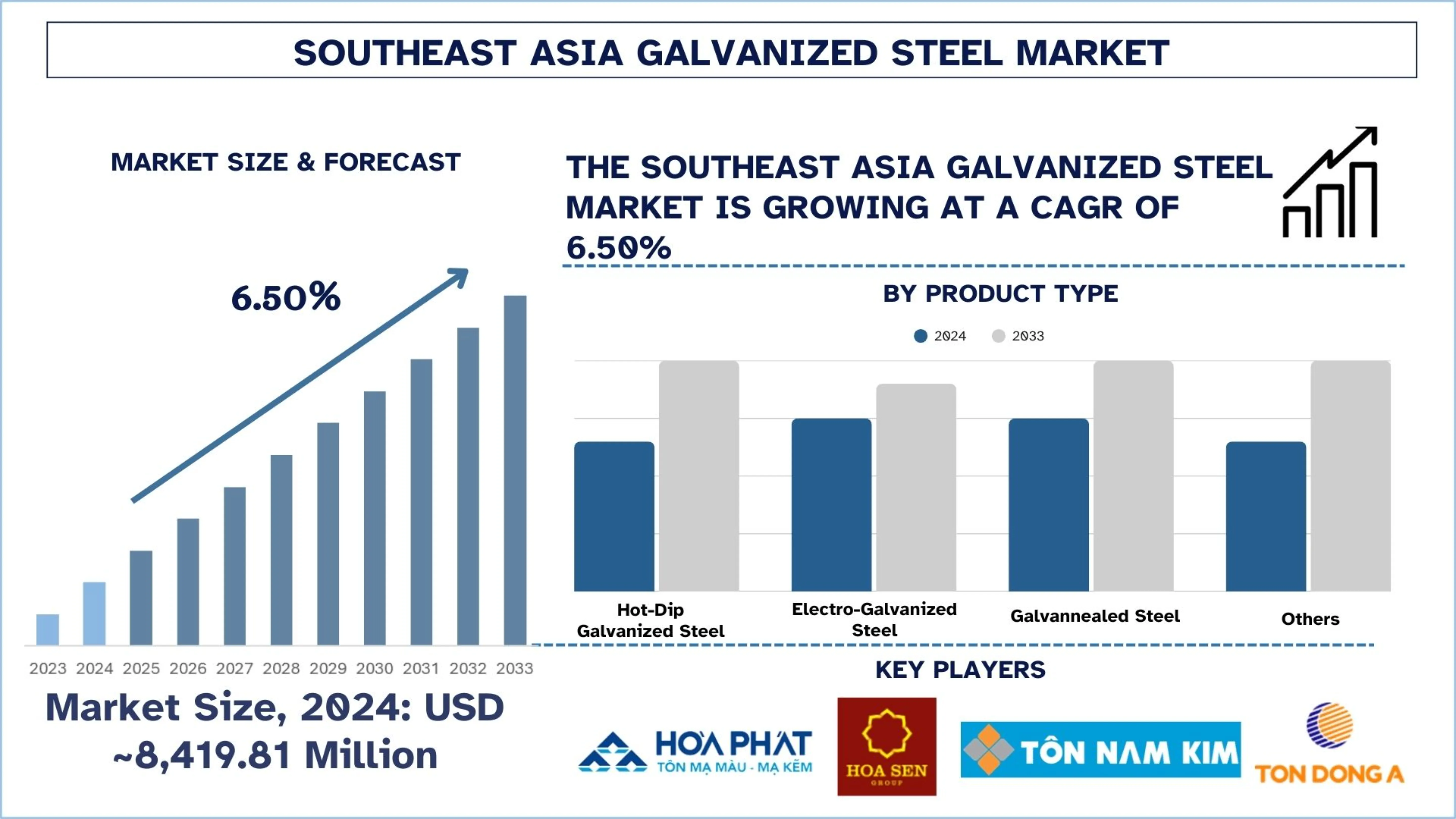 Southeast Asia Galvanized Steel Market Forecast