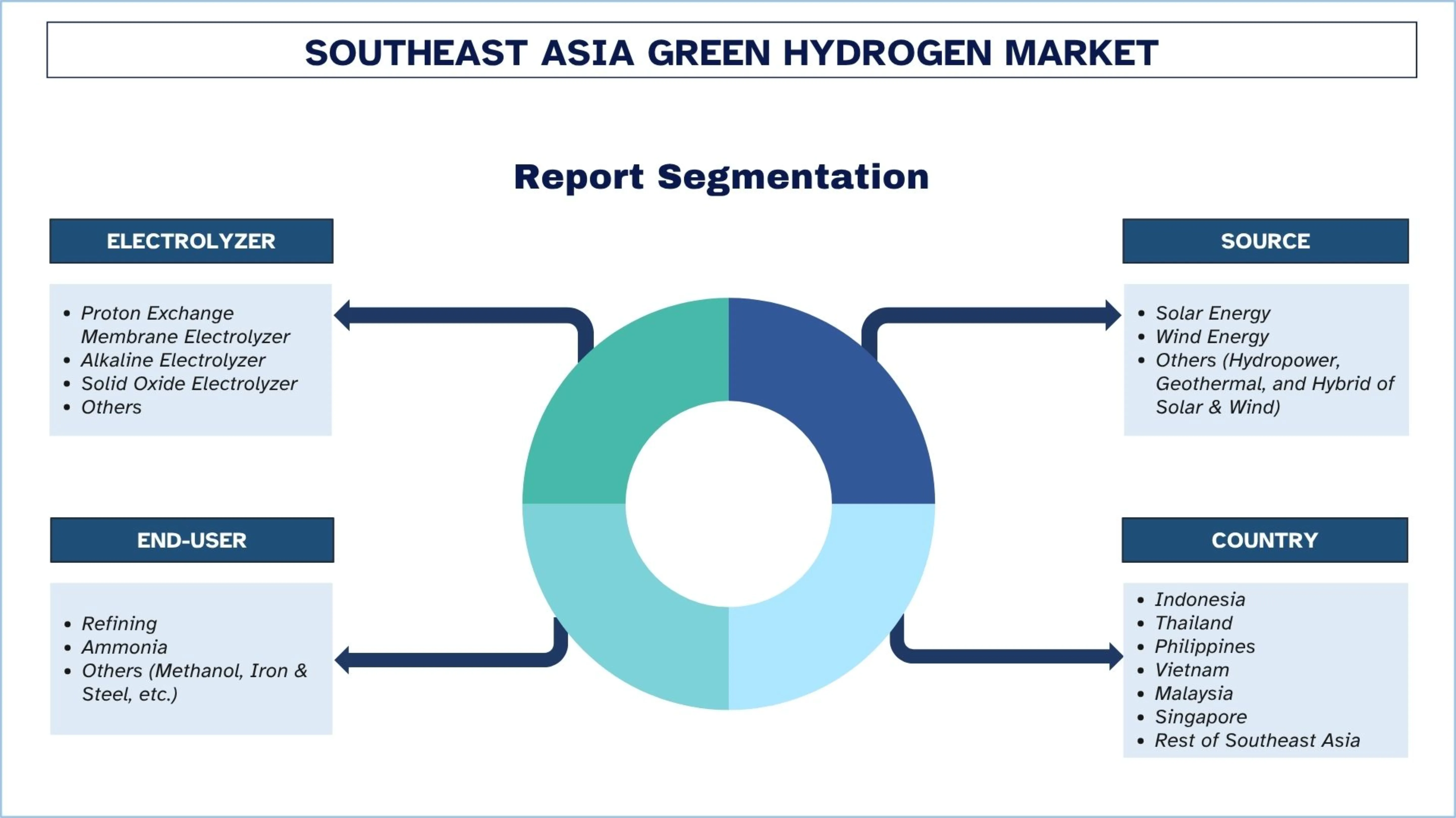 Southeast Asia Green Hydrogen Market Segmentation