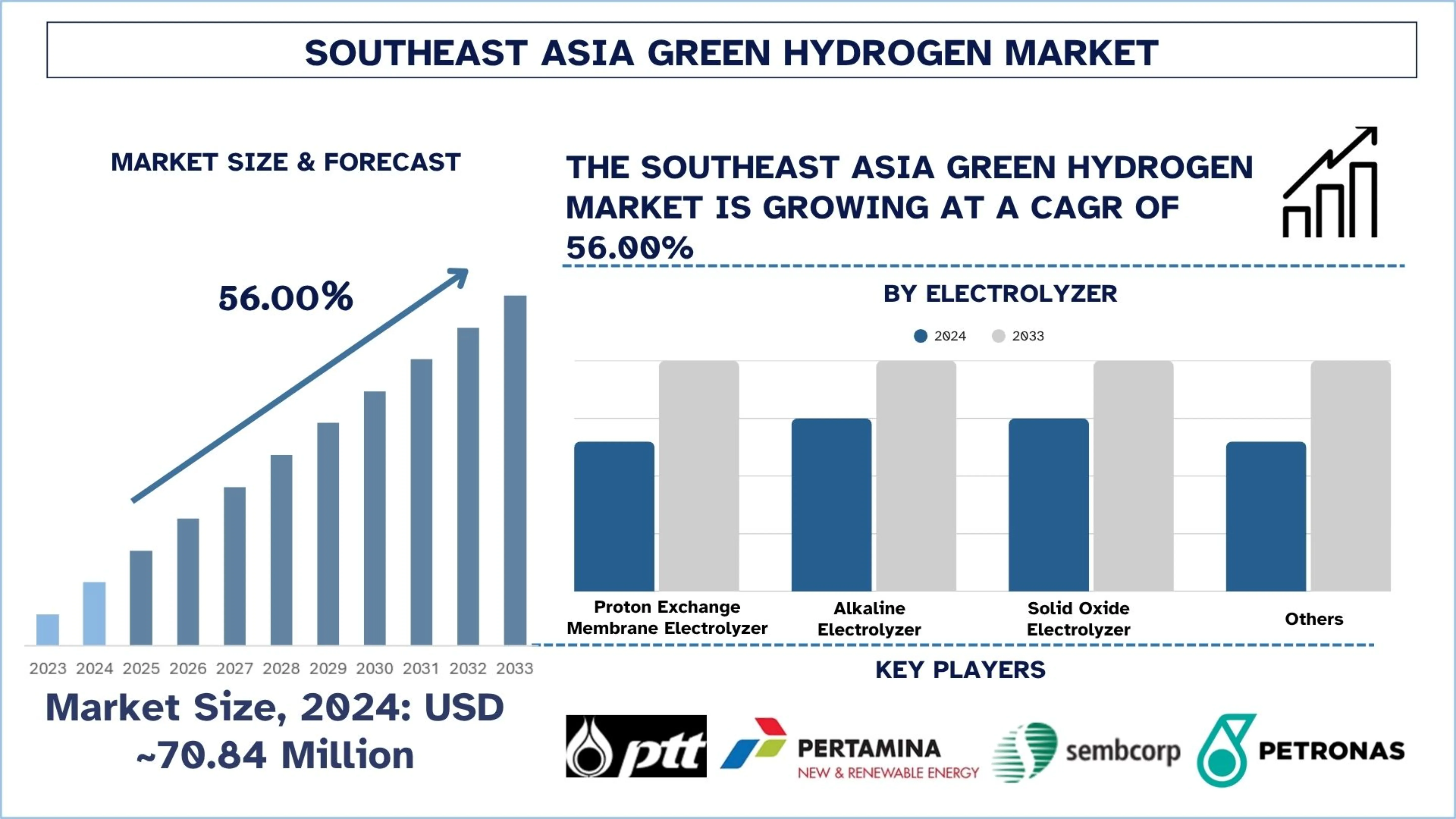 Southeast Asia Green Hydrogen Market Size & Forecast