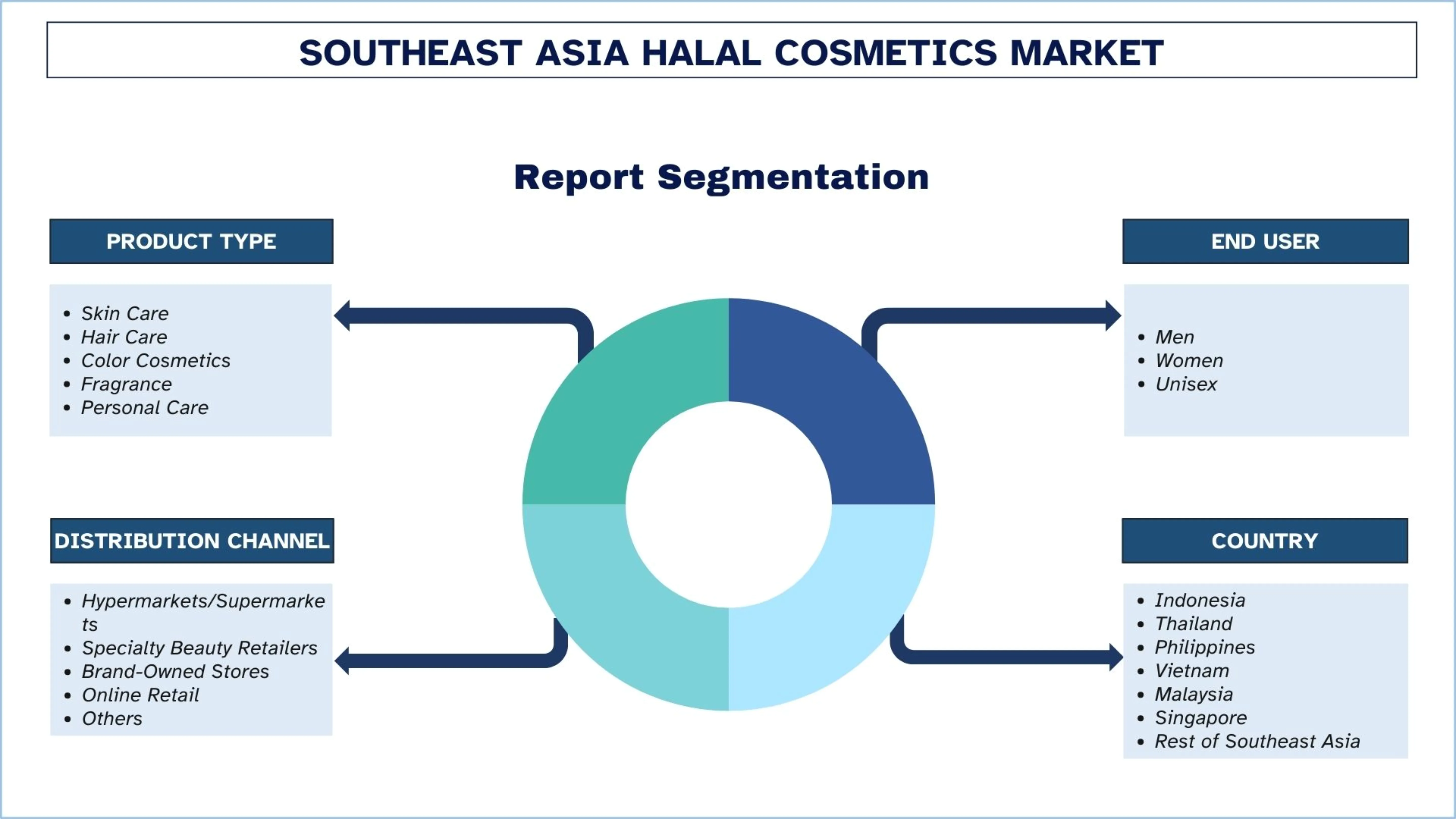 Southeast Asia Halal Cosmetics Market Segment