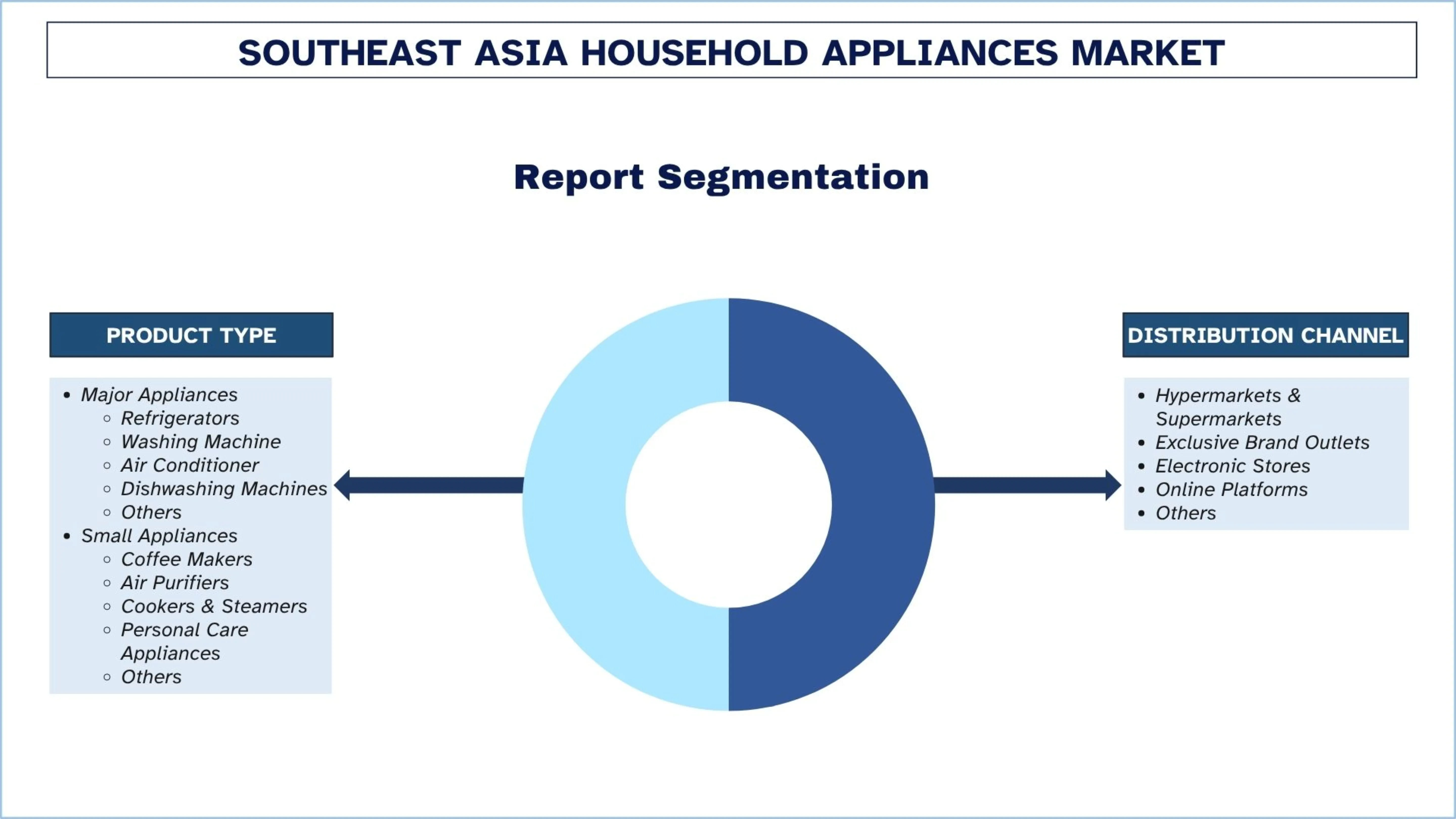 Сегментация рынка бытовой техники в Юго-Восточной Азии