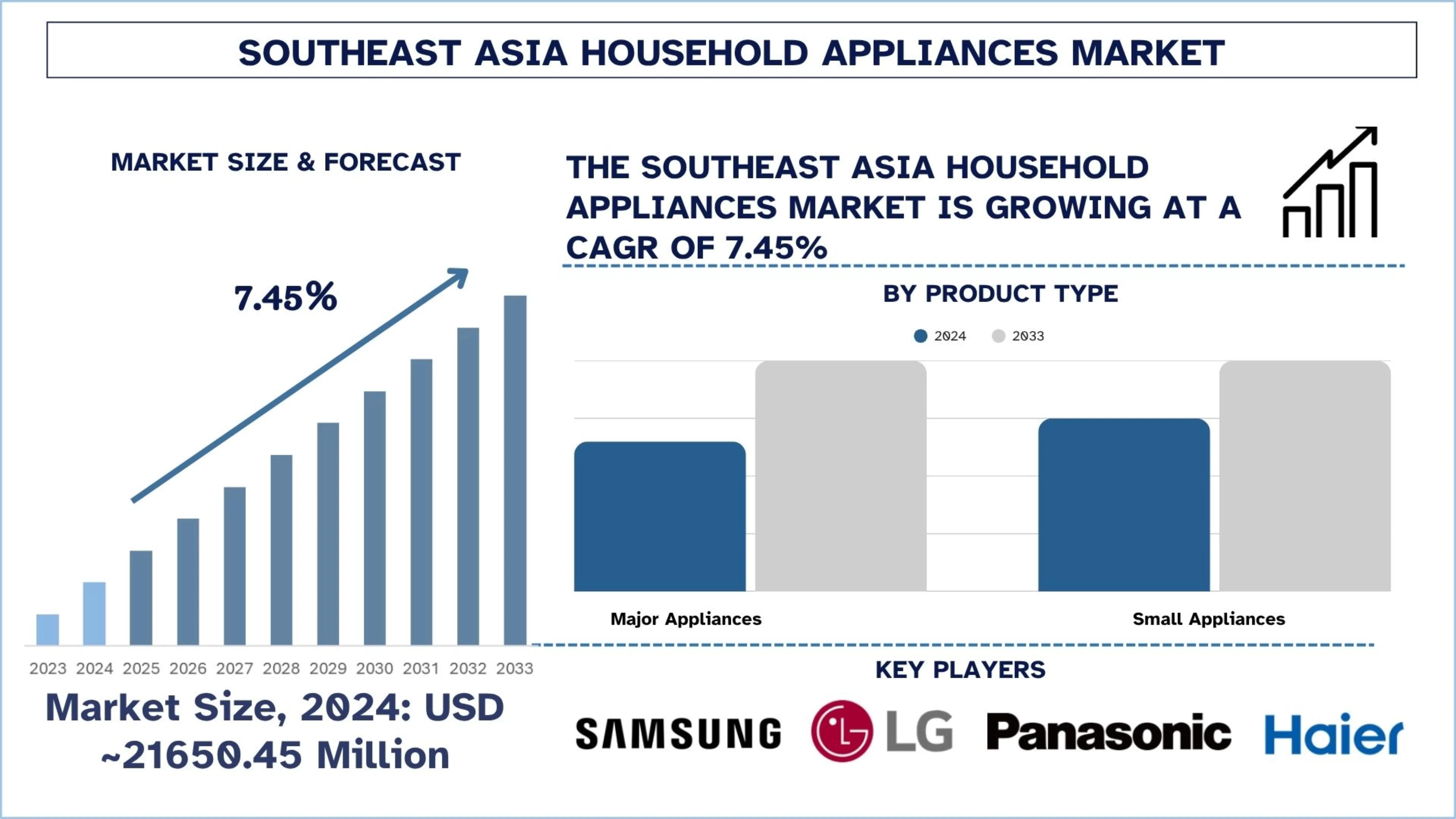 Объем и прогноз рынка бытовой техники в Юго-Восточной Азии