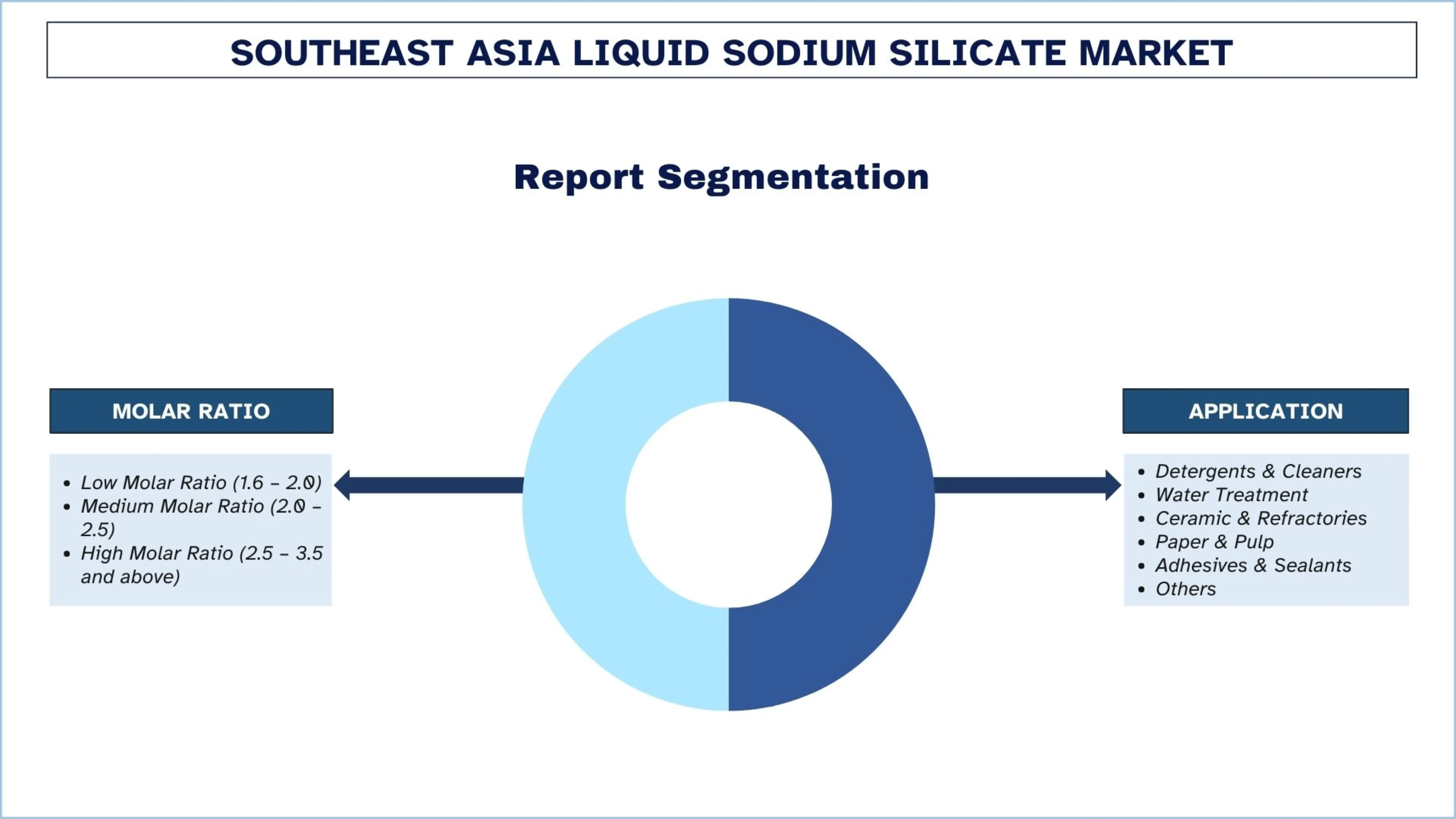 Southeast Asia Liquid Sodium Silicate Market Segments
