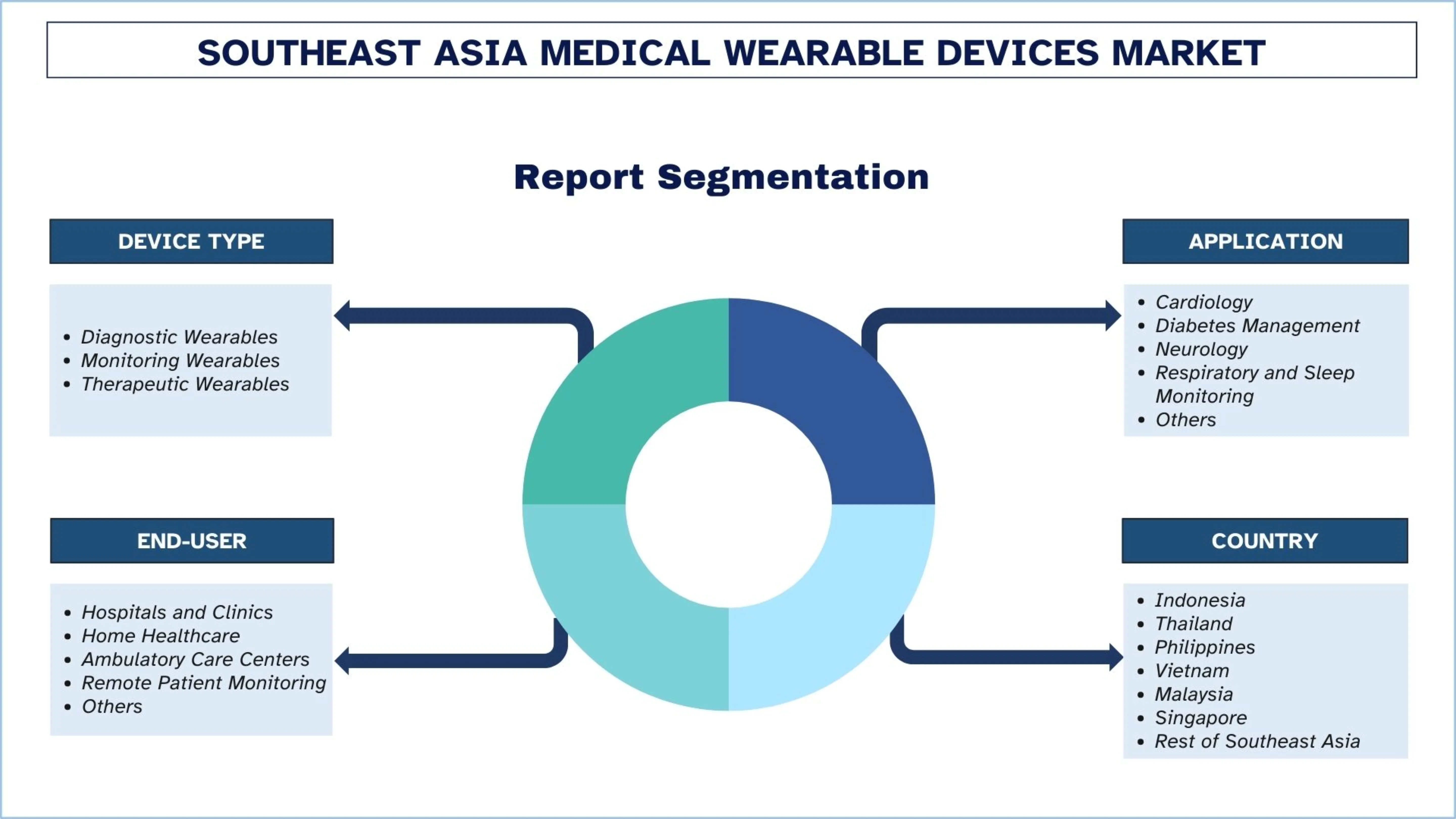 Southeast Asia Medical Wearable Devices Market Segments