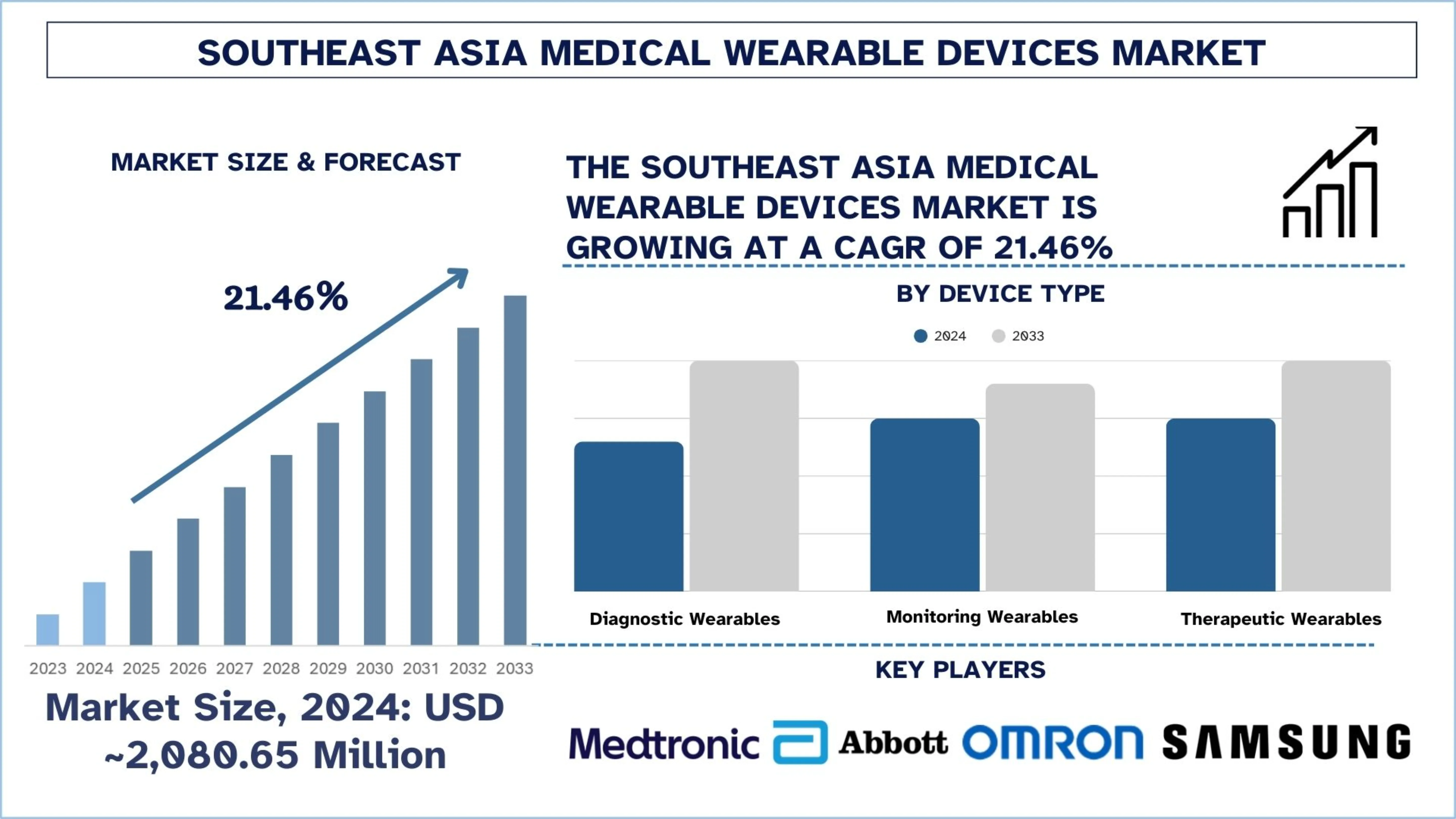 Southeast Asia Medical Wearable Devices Market Size & Forecast