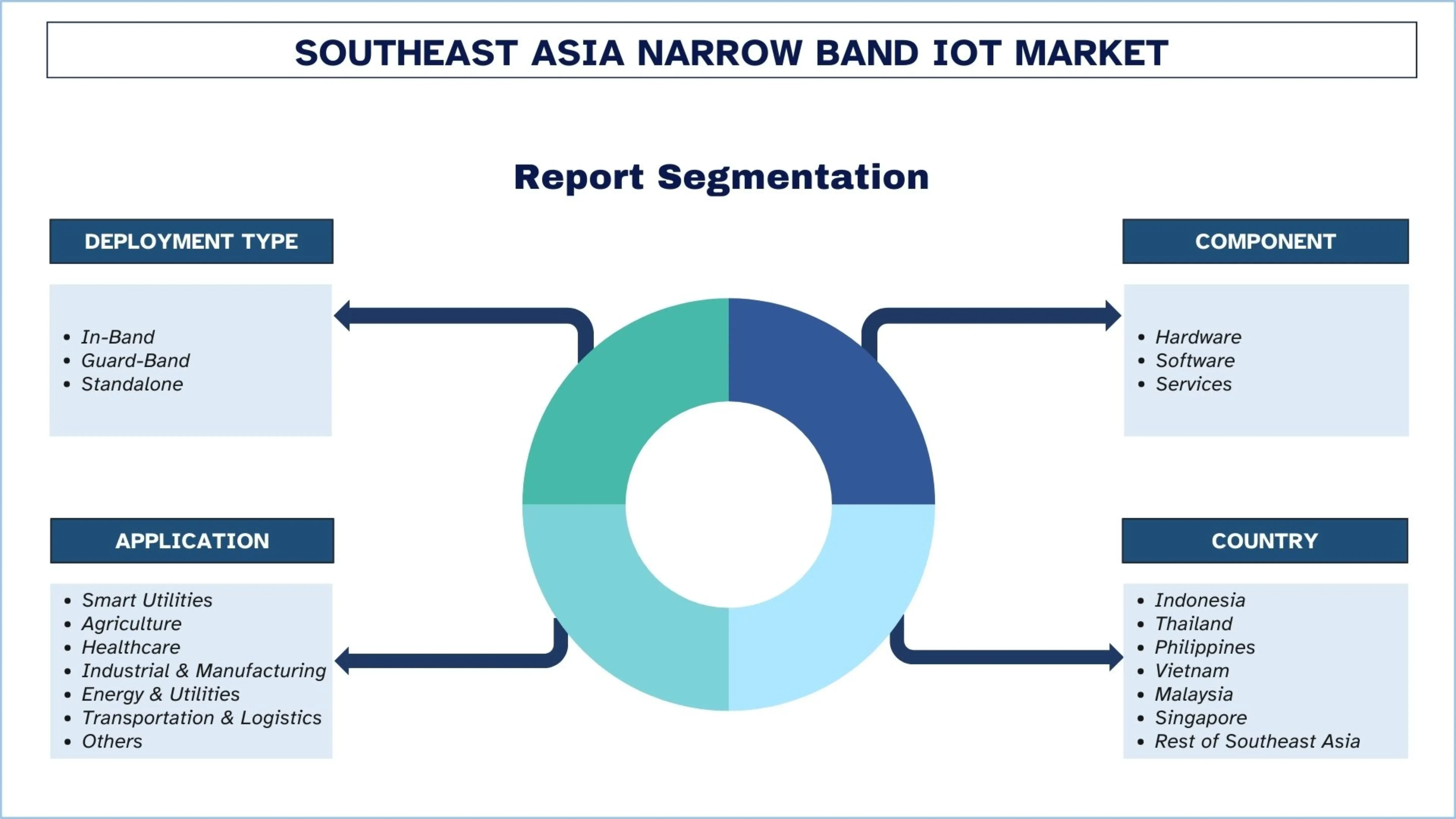 Southeast Asia Narrow Band IoT Market Segment