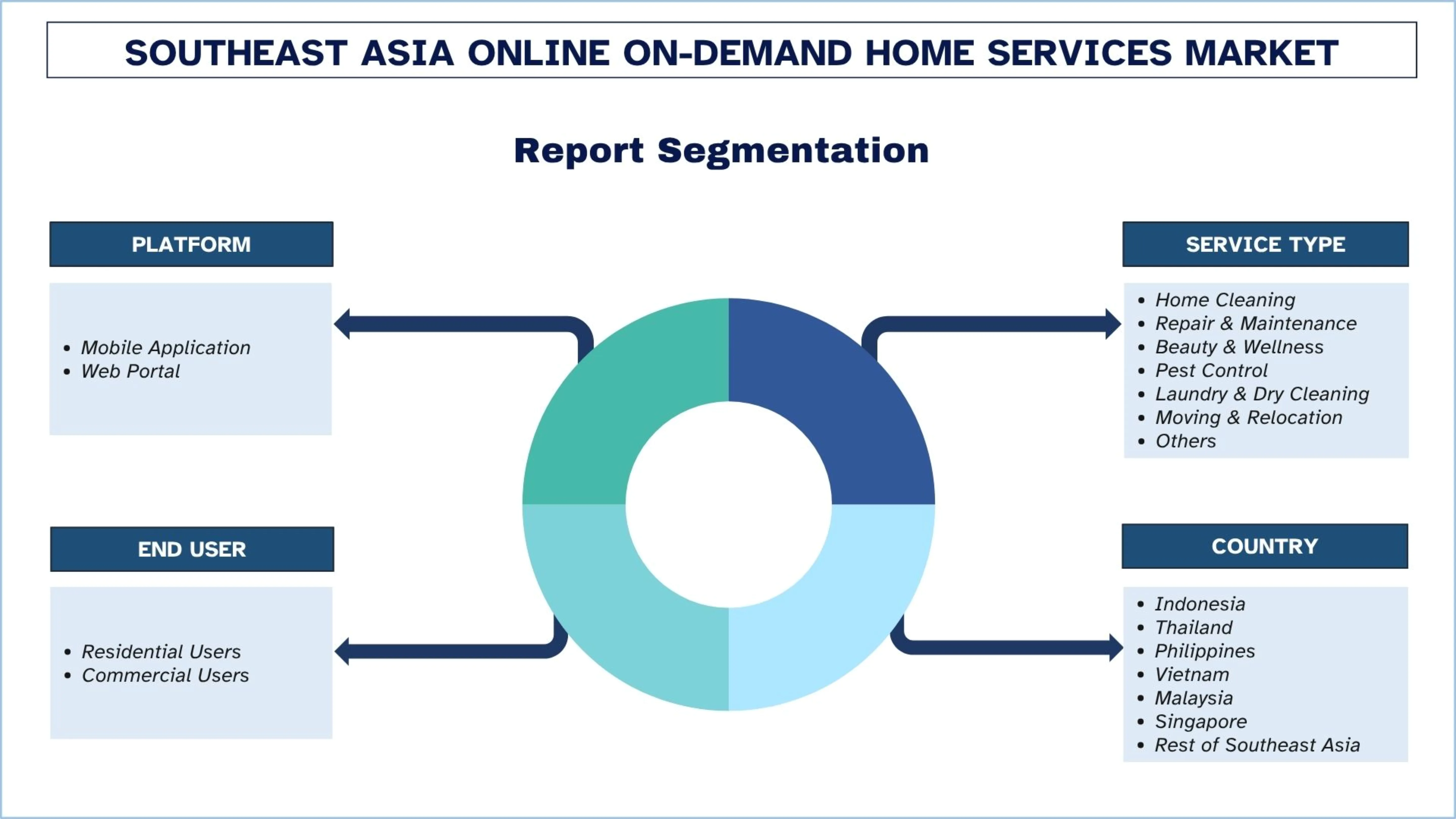 동남아시아 온라인 온디맨드 홈 서비스 시장 세분화