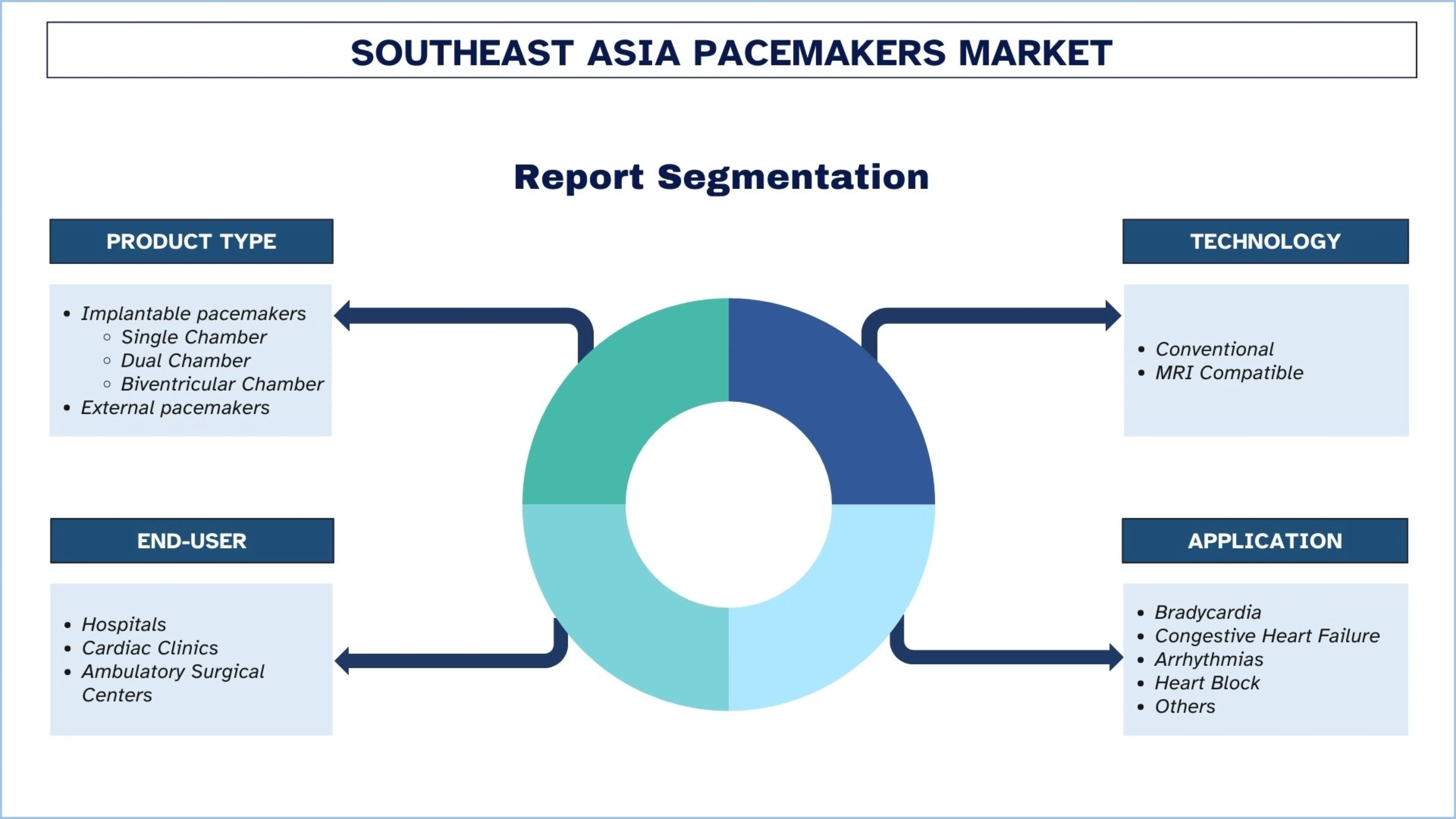 Southeast Asia Pacemakers Market Segment
