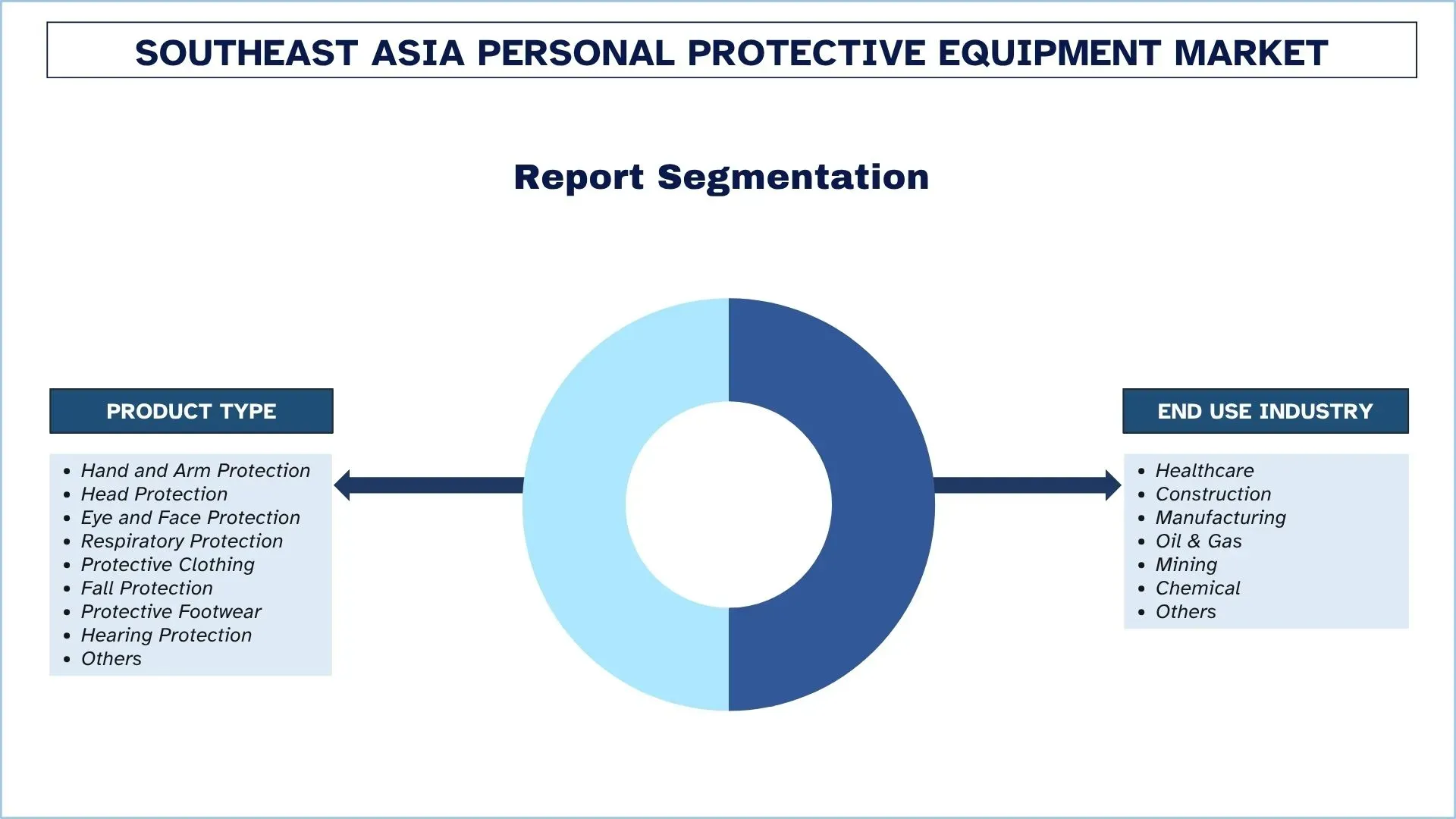 Southeast Asia Personal Protective Equipment Market Segmentation