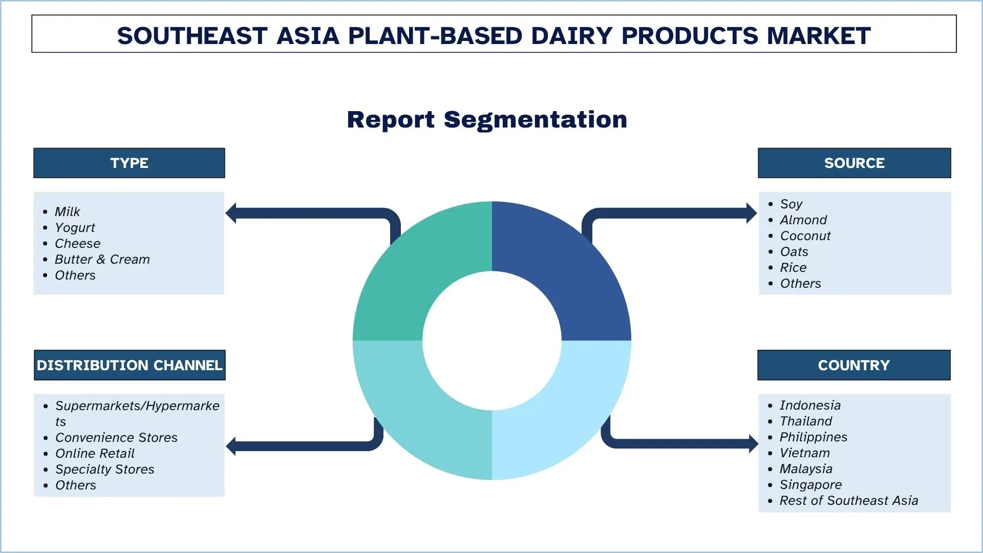 Southeast Asia Plant-Based Dairy Products Market Segmentation