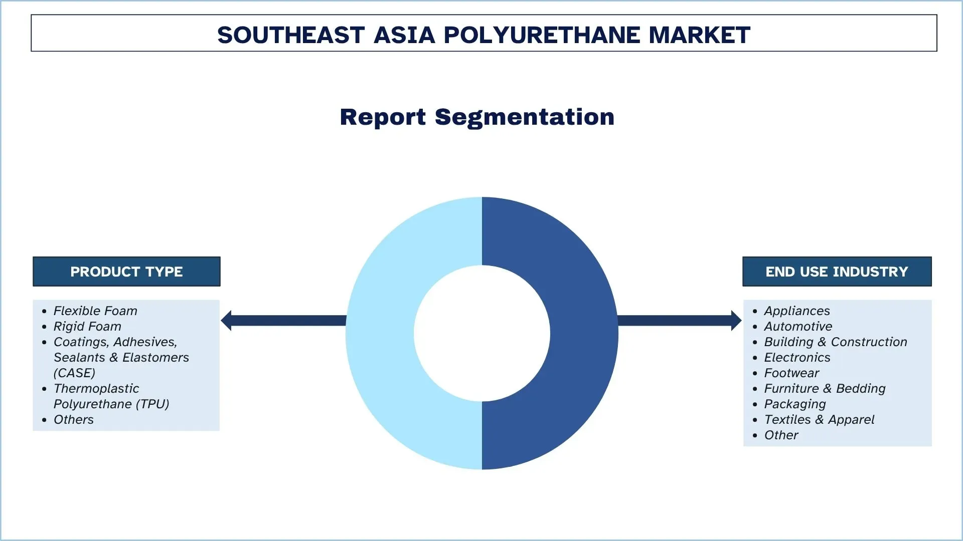 Southeast Asia Polyurethane Market Segment