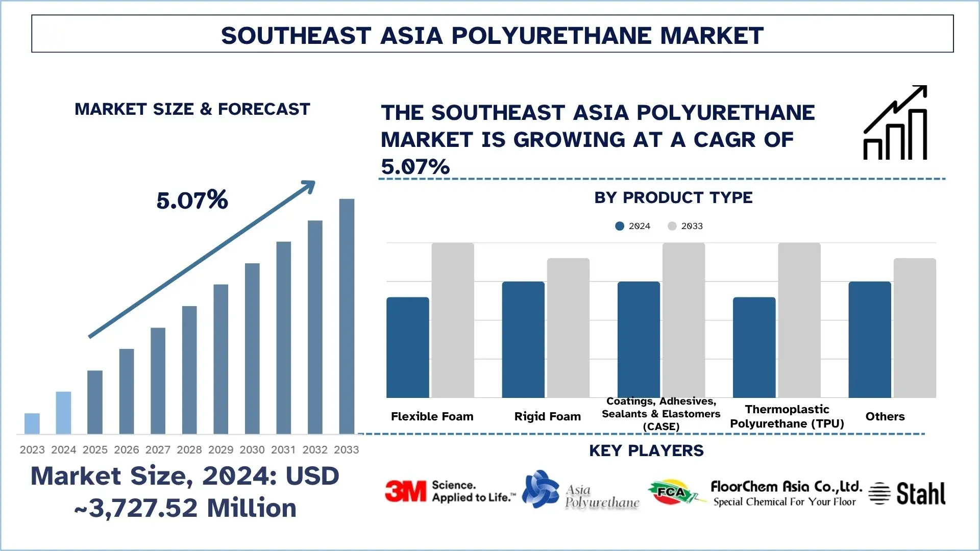 Southeast Asia Polyurethane Market Size & Forecast
