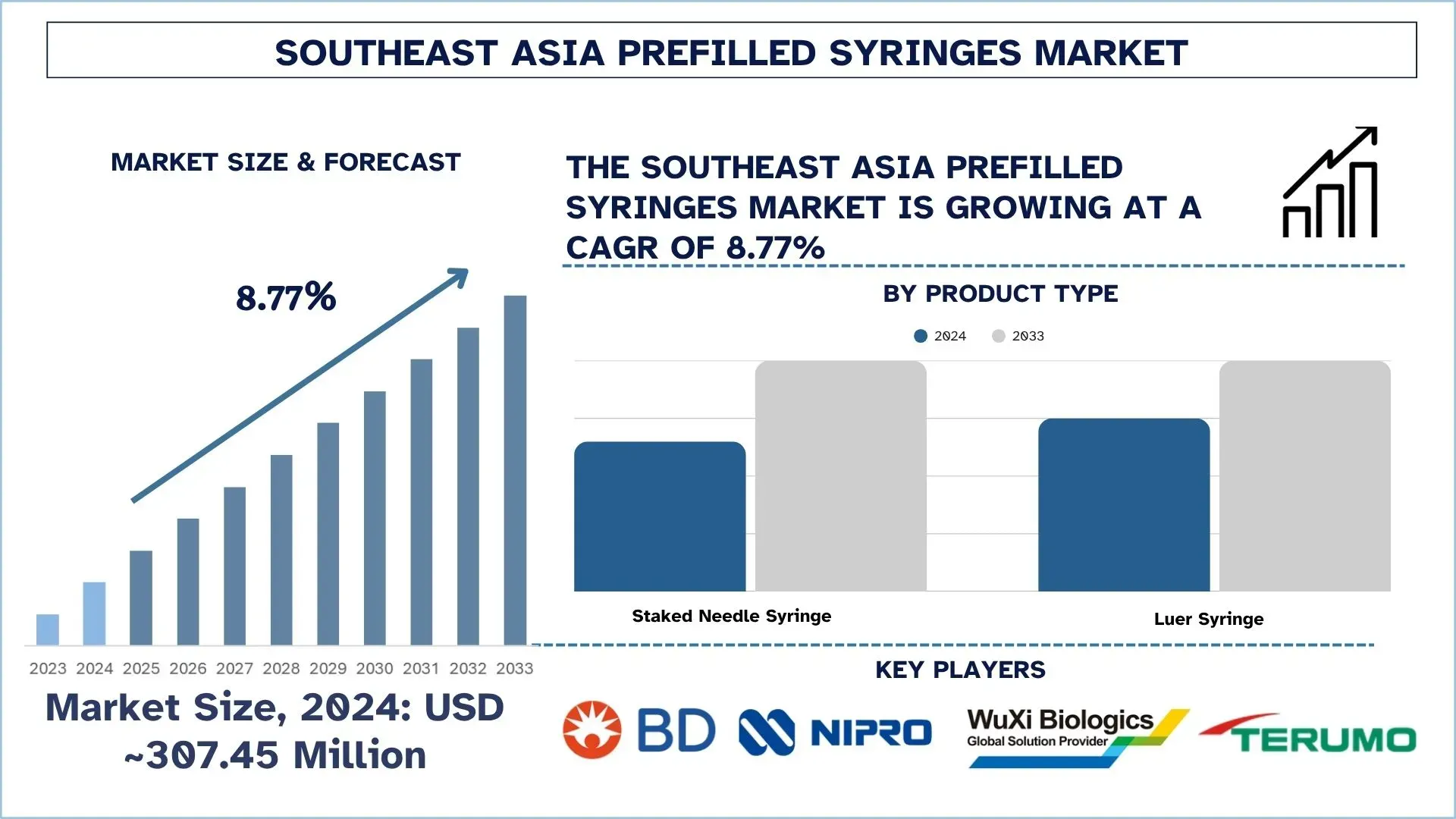 حجم سوق الحقن المعبأة مسبقًا في جنوب شرق آسيا والتوقعات