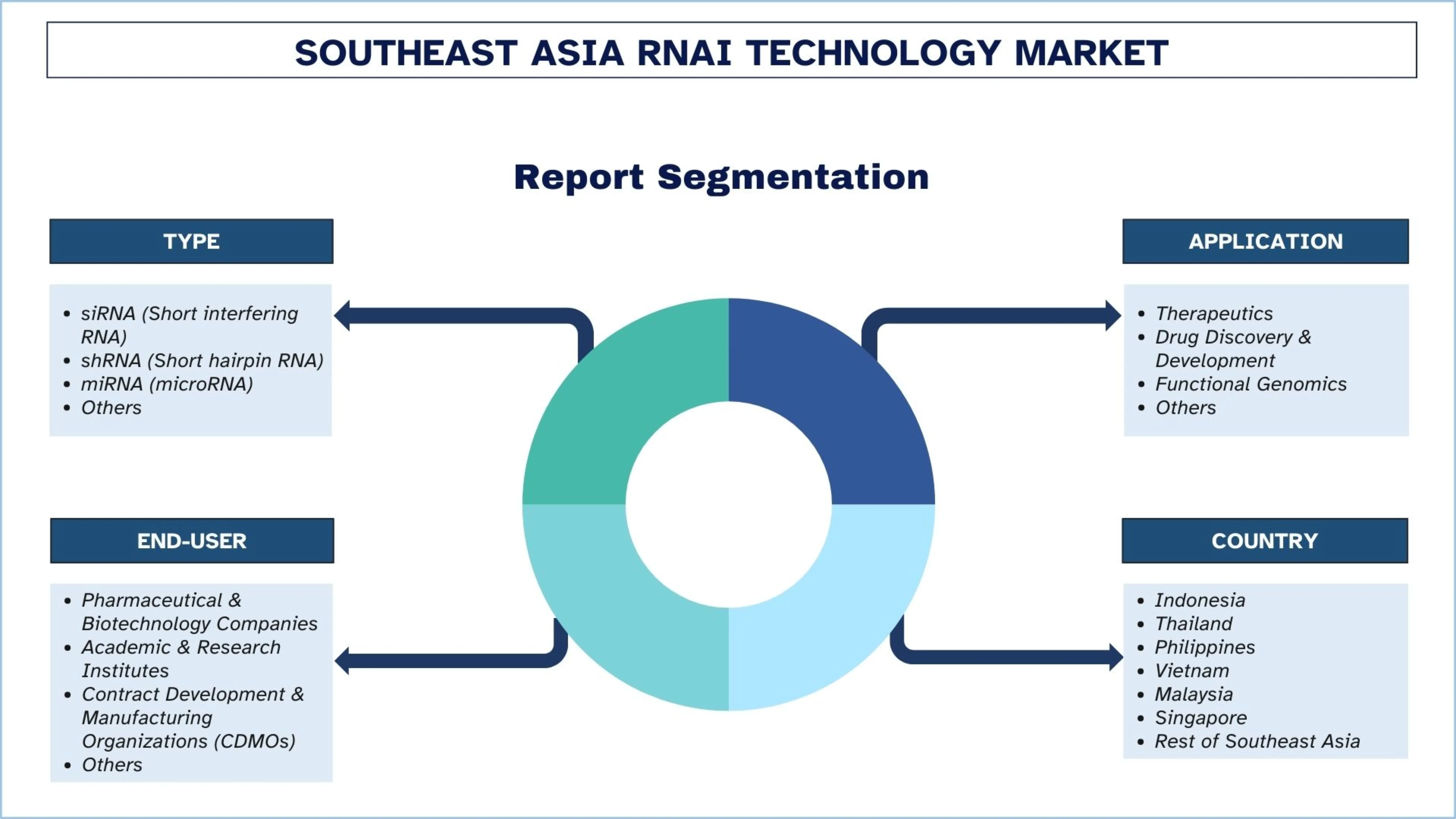 Southeast Asia RNAi Technology Market Segment
