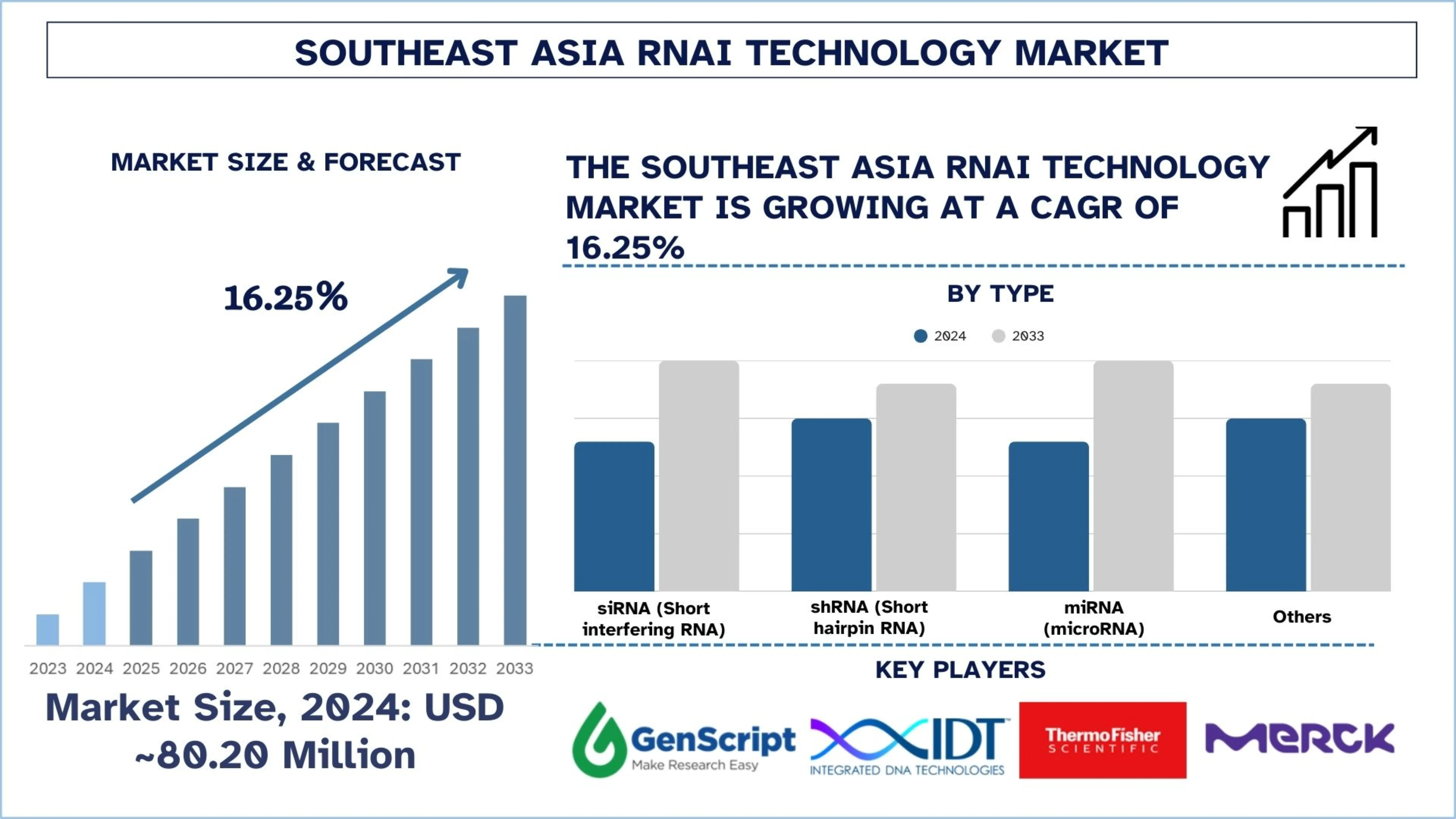 Southeast Asia RNAi Technology Market Size & Forecast