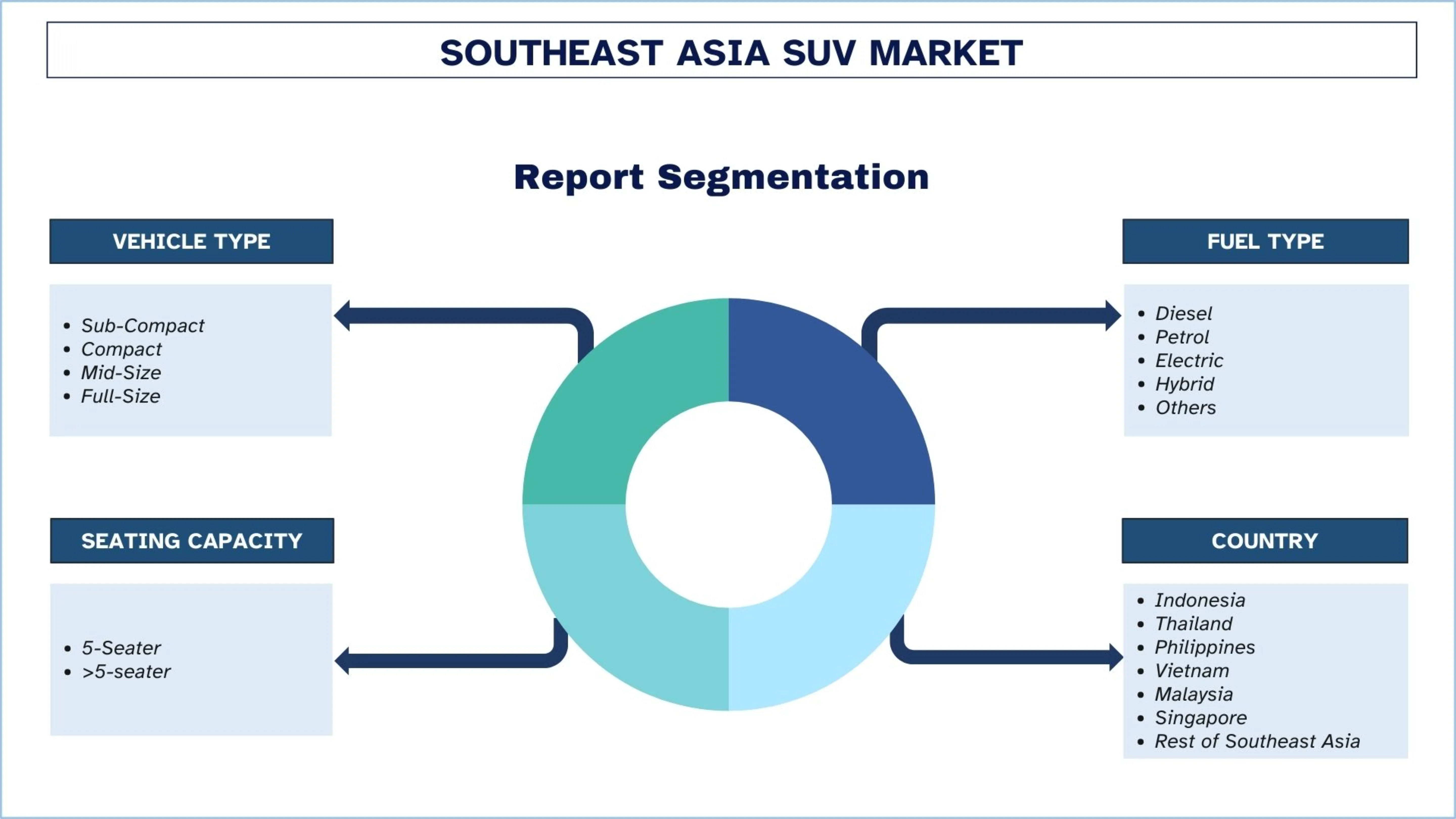 Southeast Asia SUV Market Segments