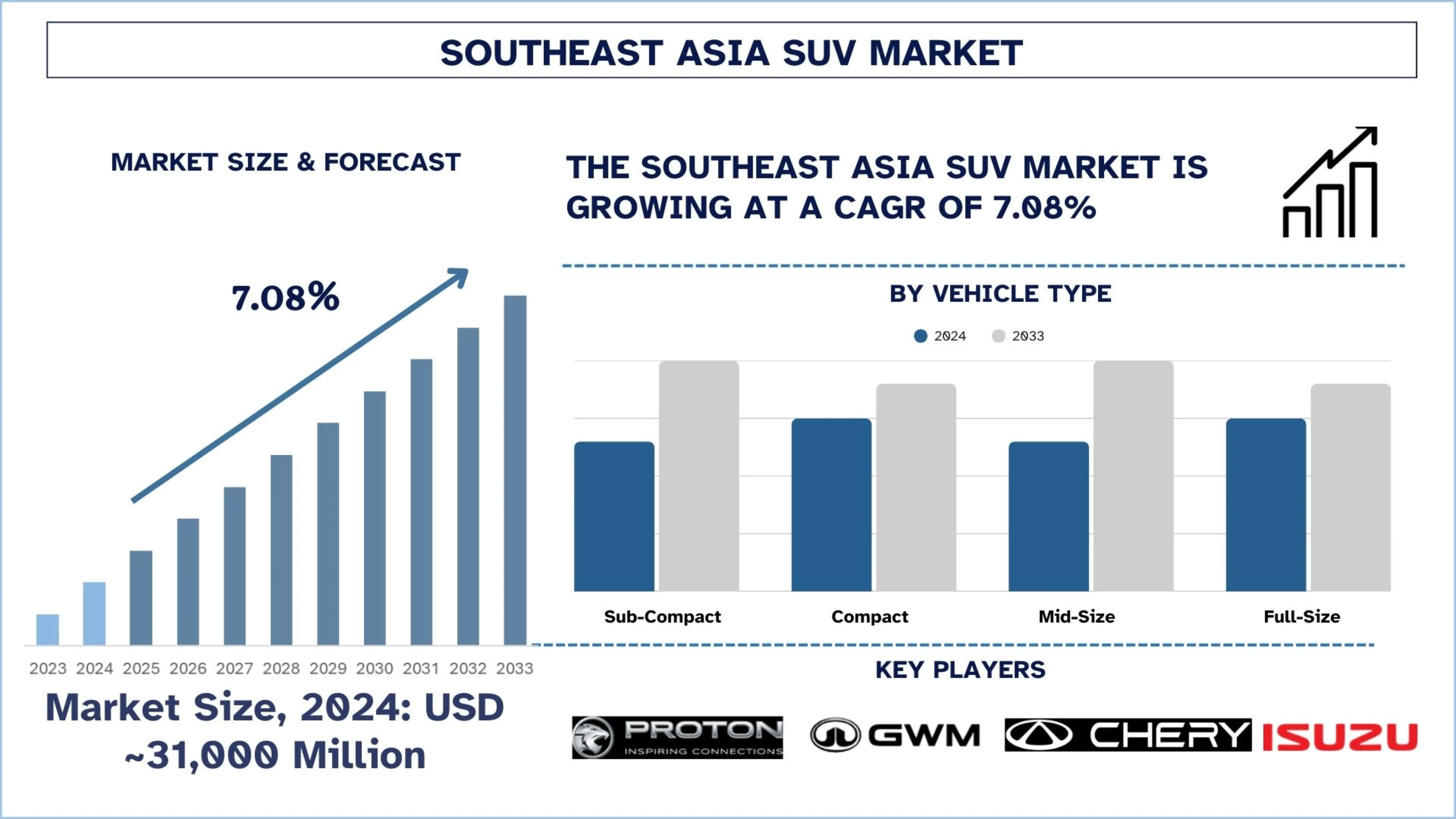 Southeast Asia SUV Market Size & Forecast