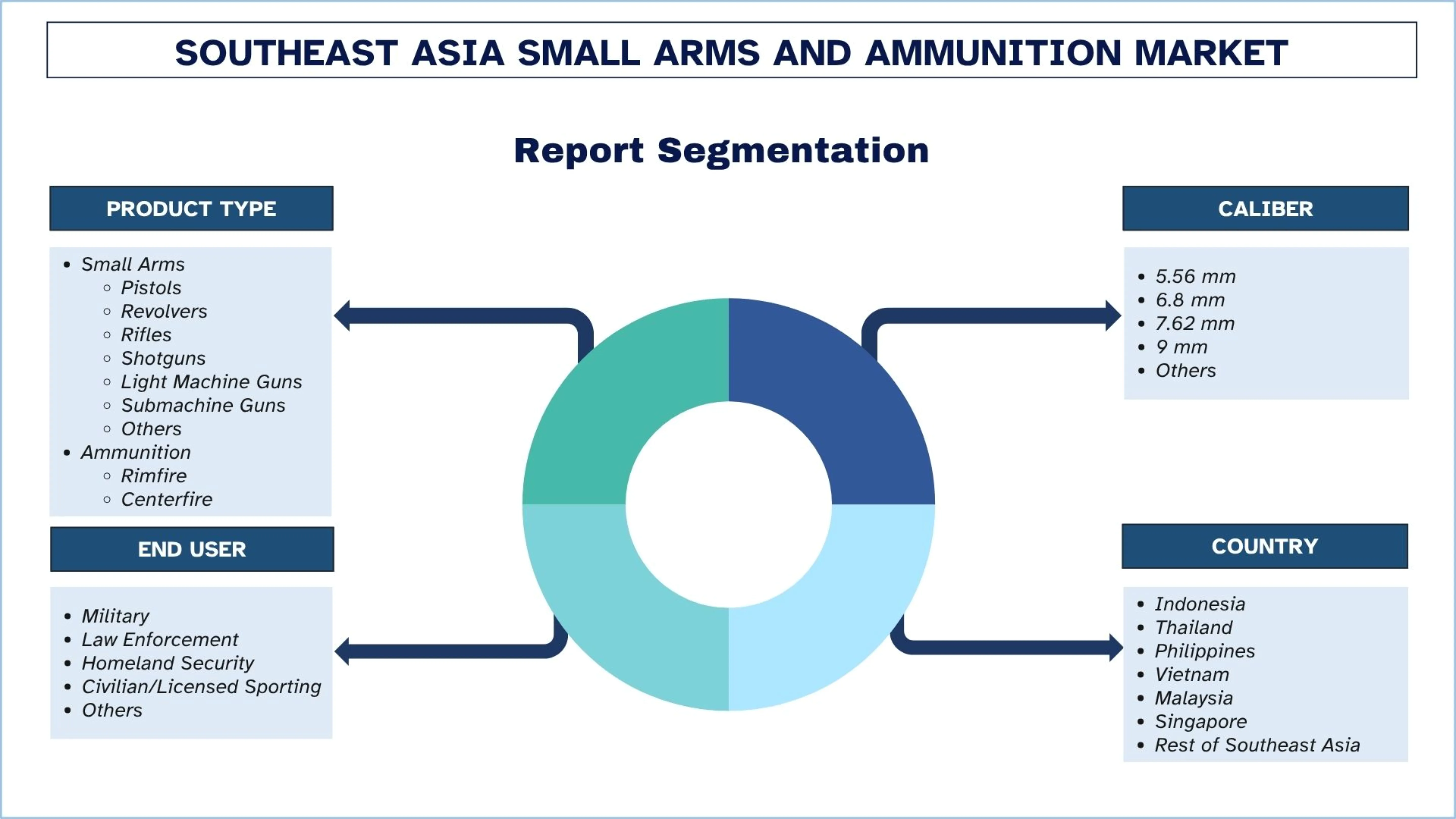 동남아시아 소형 무기 및 탄약 시장 세분화